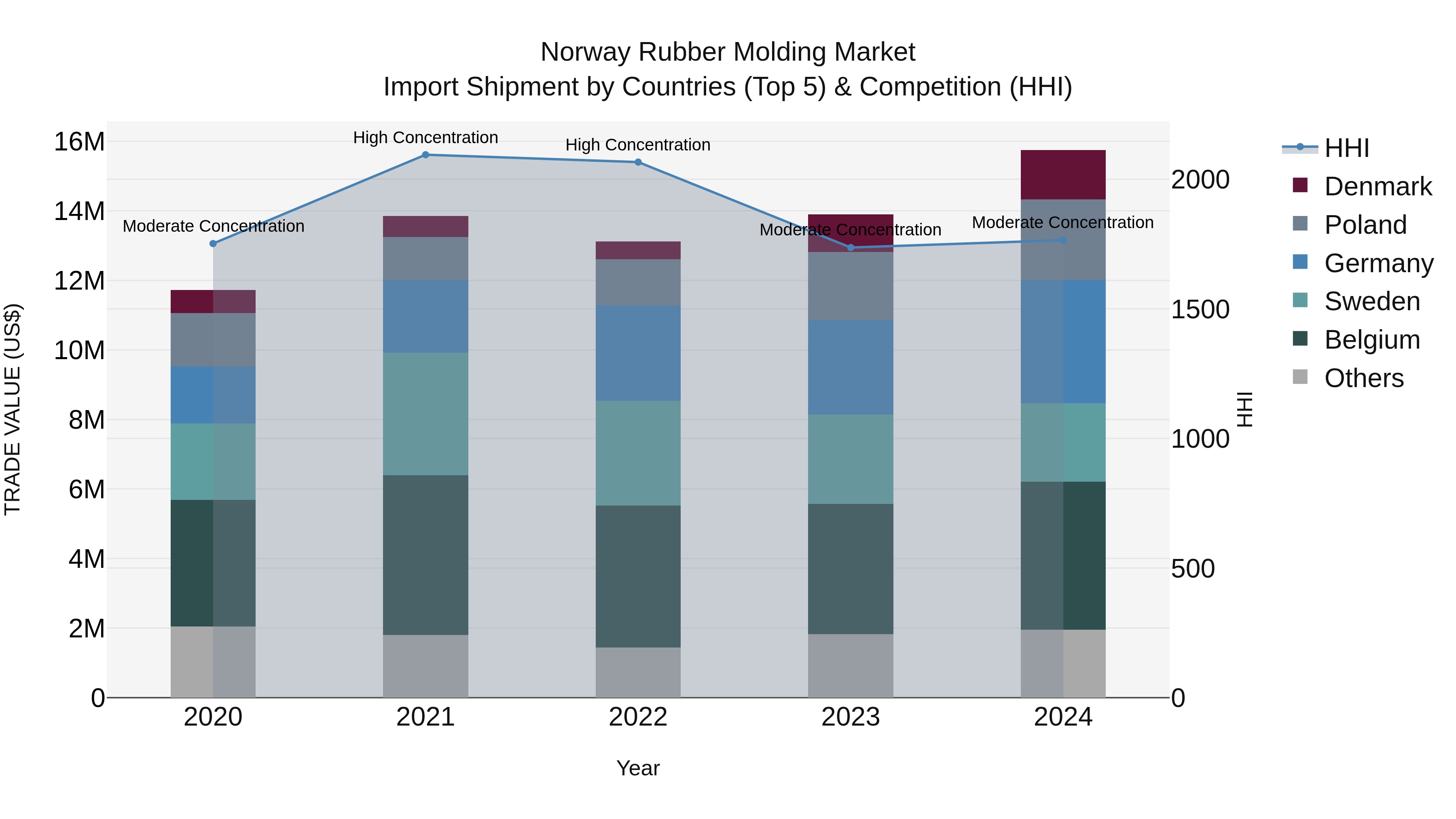 Norway Rubber Molding Market Top 5 Importing Countries and Market Competition (HHI) Analysis