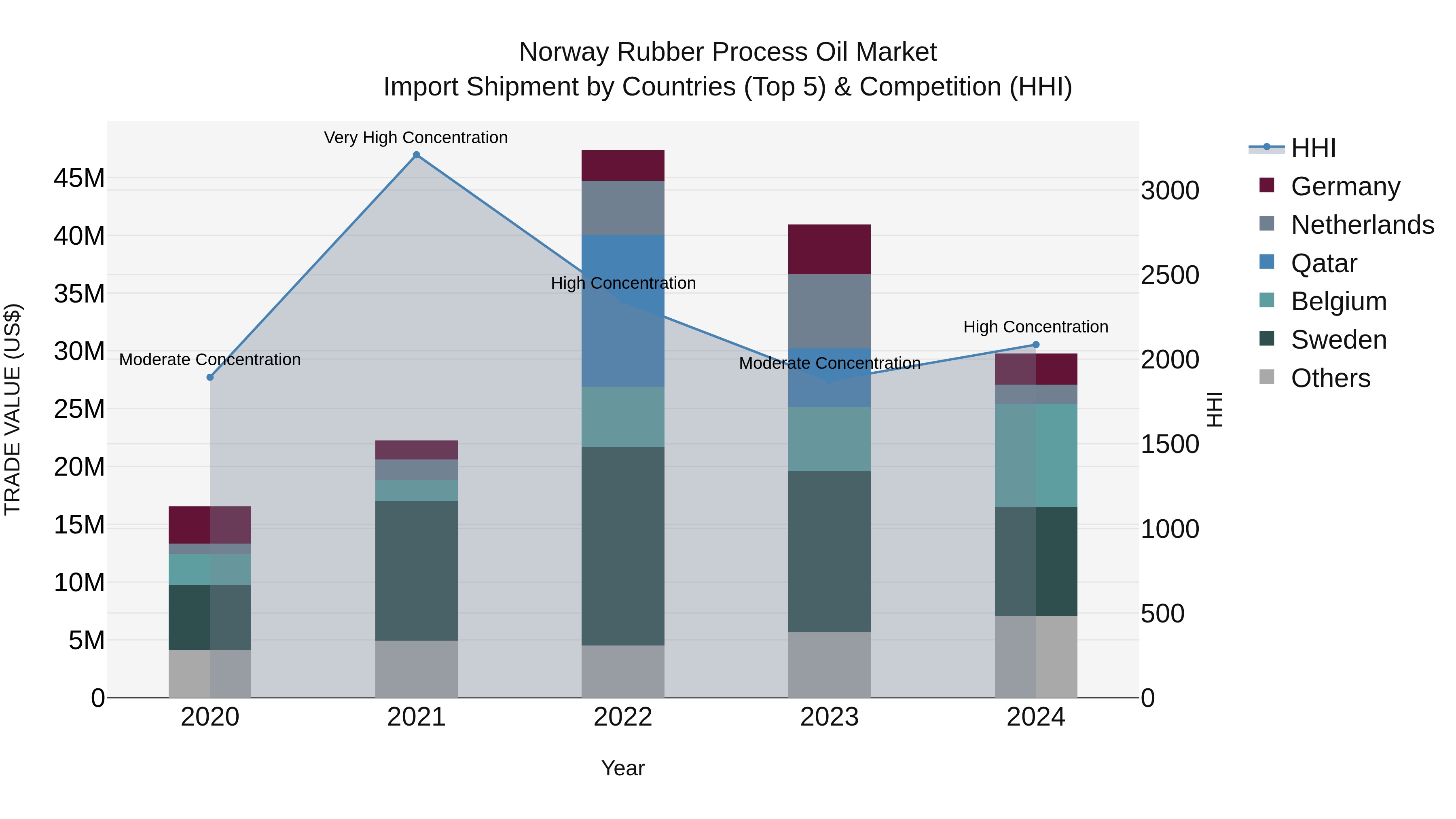 Norway Rubber Process Oil Market Top 5 Importing Countries and Market Competition (HHI) Analysis
