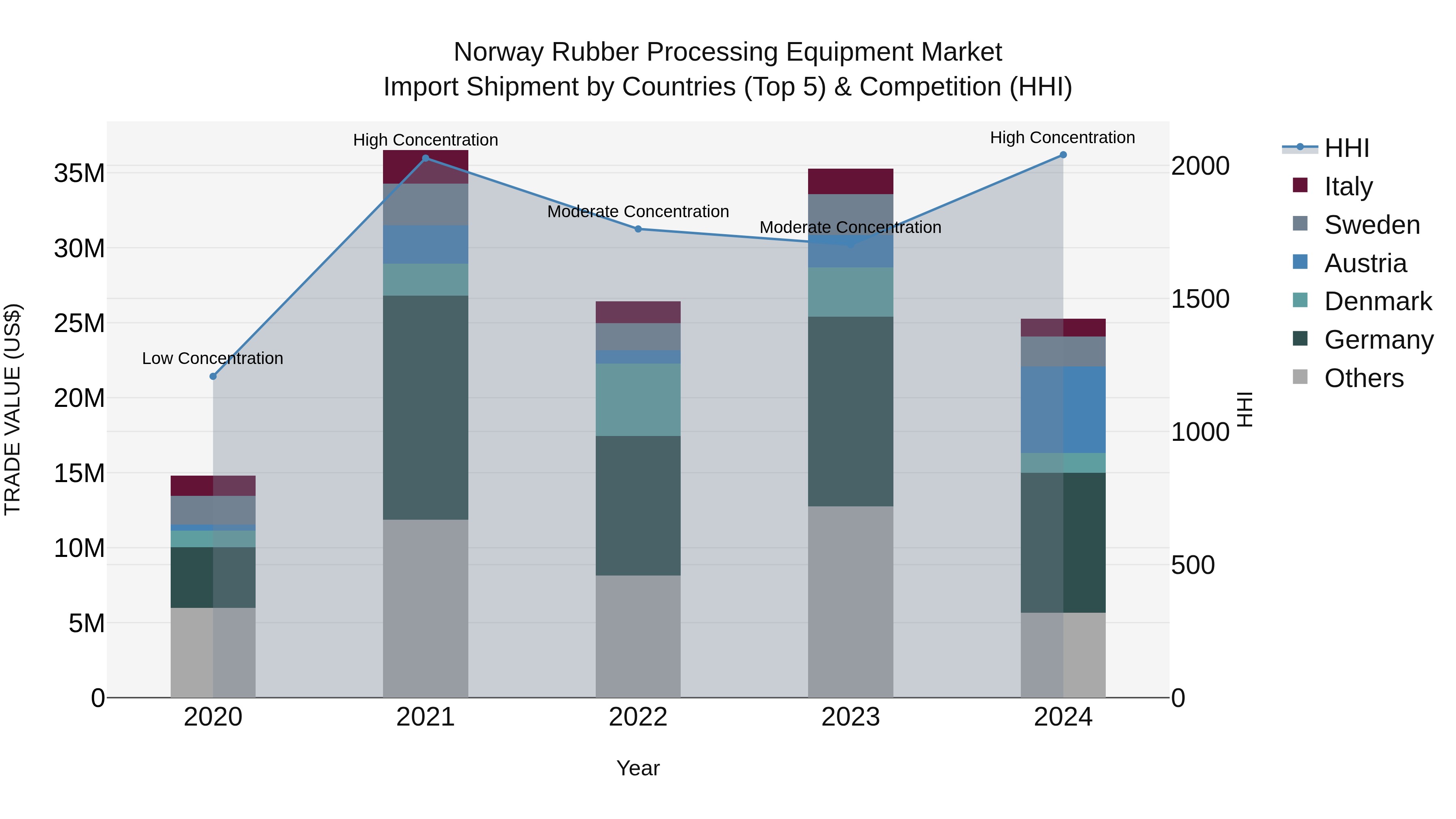 Norway Rubber Processing Equipment Market Top 5 Importing Countries and Market Competition (HHI) Analysis