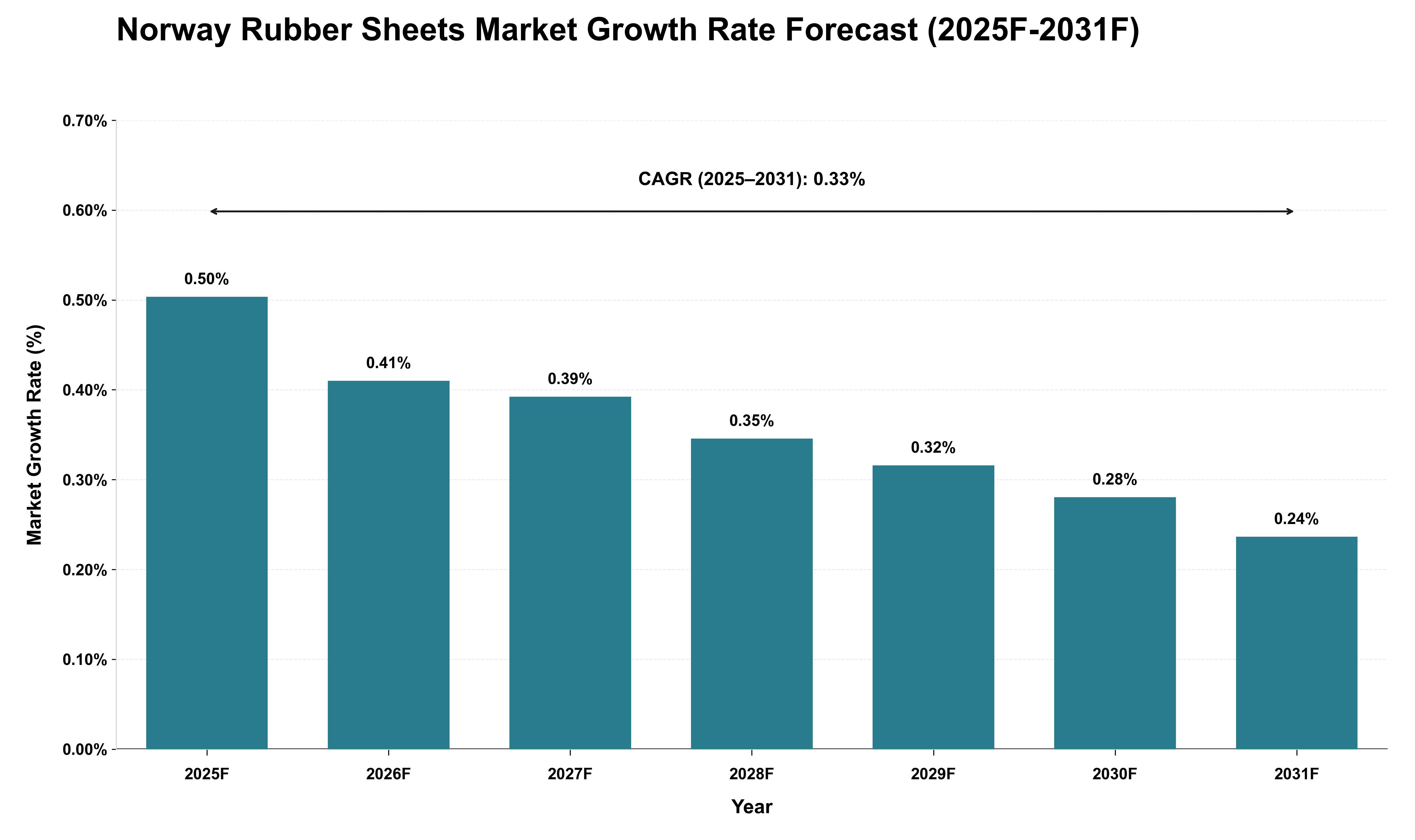 Norway Rubber Sheets Market Growth Rate Analysis (2025 - 2031)