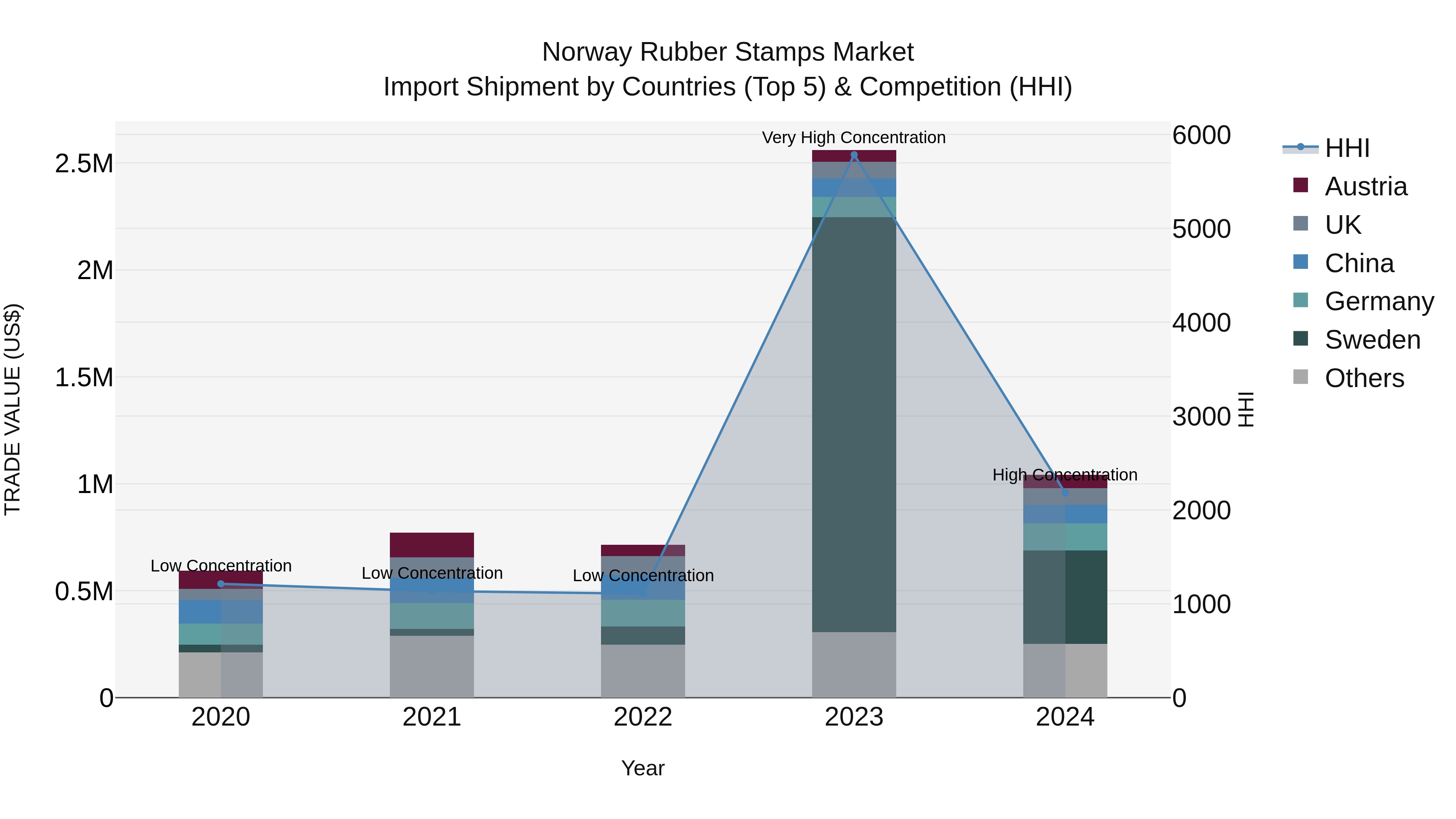 Norway Rubber Stamps Market Top 5 Importing Countries and Market Competition (HHI) Analysis
