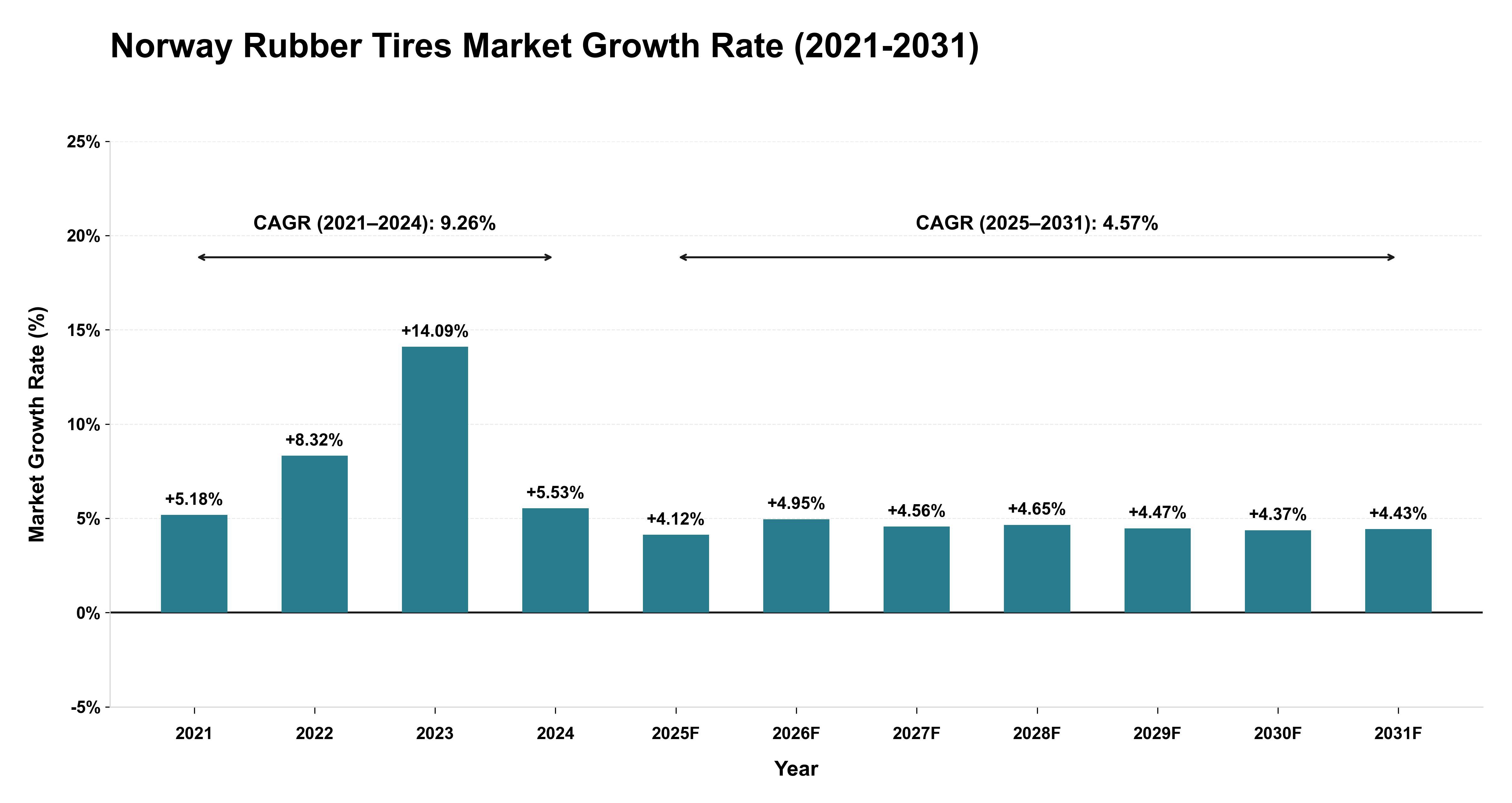 Norway Rubber Tires Market Growth Rate Analysis (2021-2031)