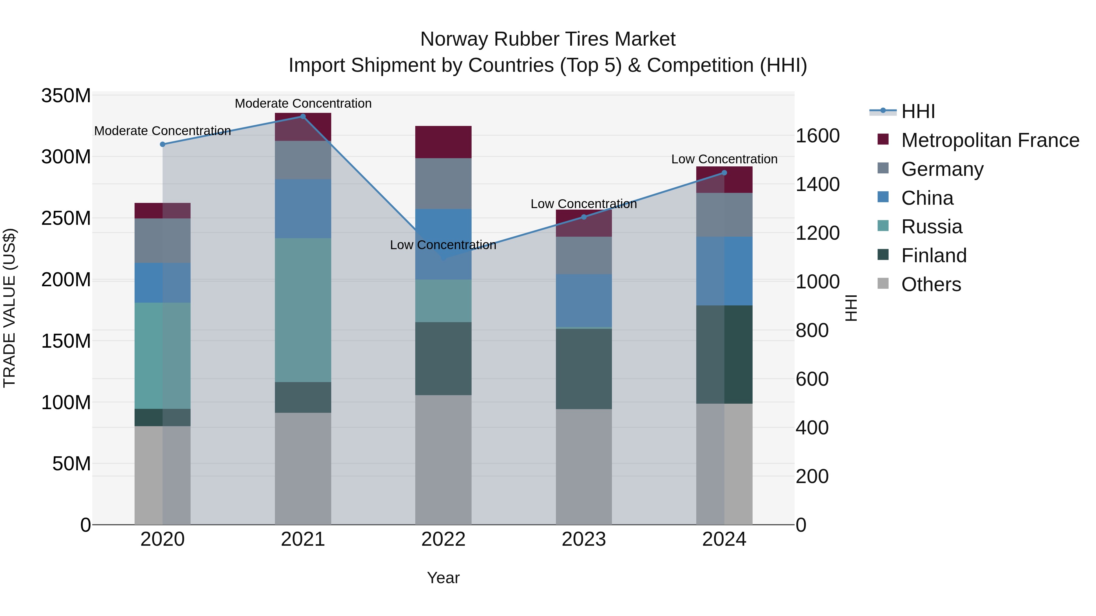 Norway Rubber Tires Market Top 5 Importing Countries and Market Competition (HHI) Analysis