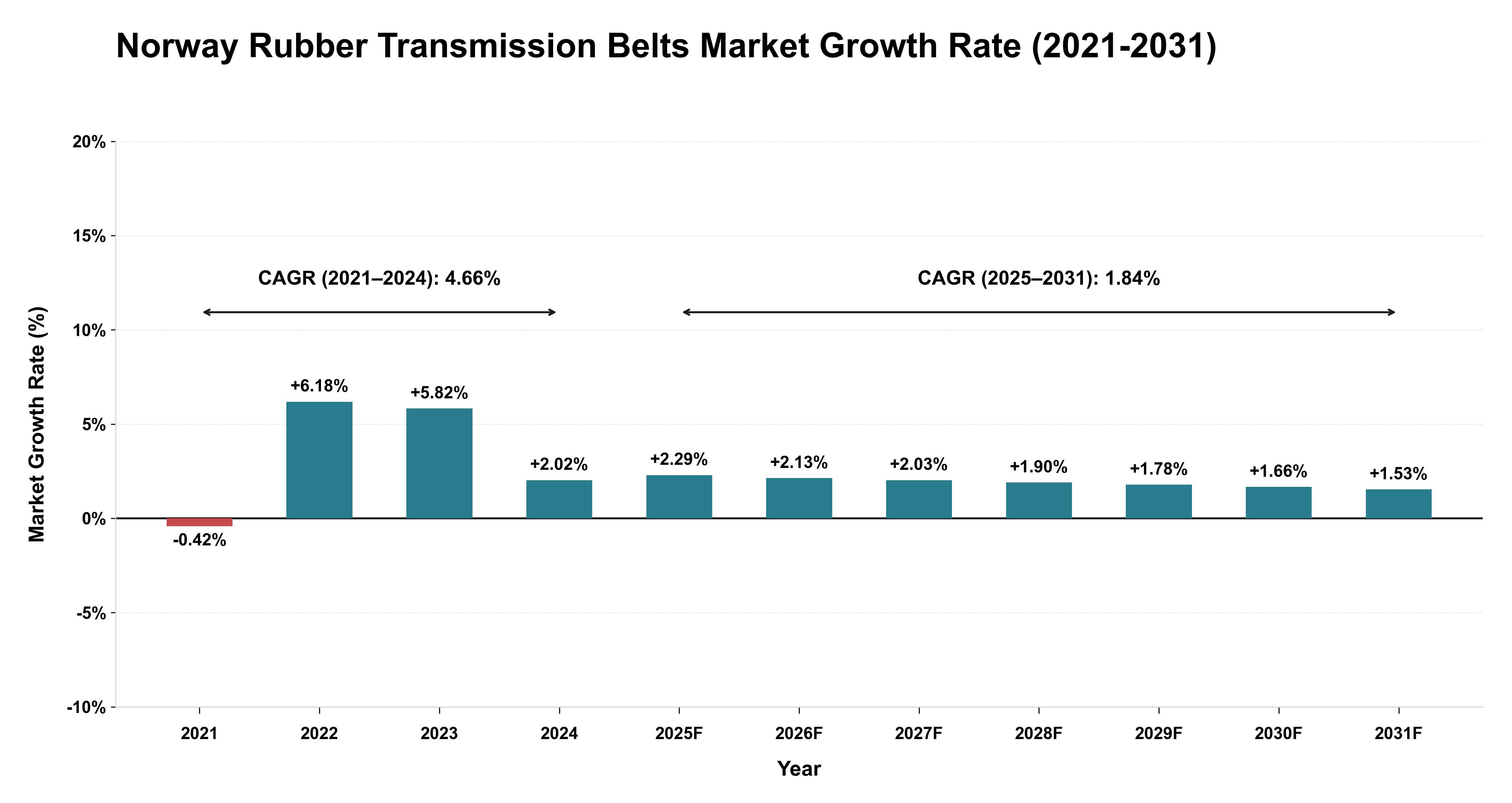 Norway Rubber Transmission Belts Market Growth Rate Analysis (2021-2031)
