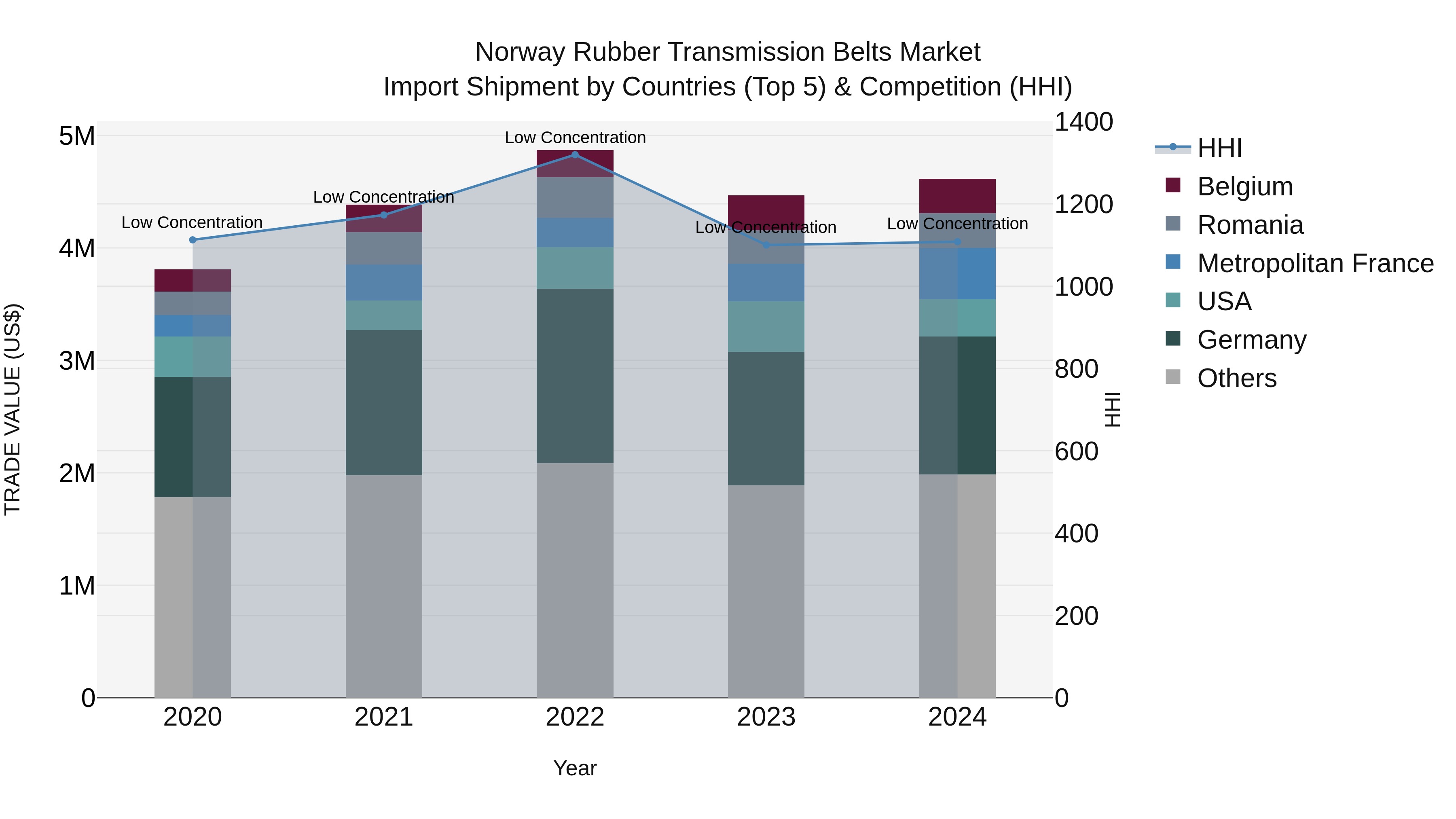 Norway Rubber Transmission Belts Market Top 5 Importing Countries and Market Competition (HHI) Analysis