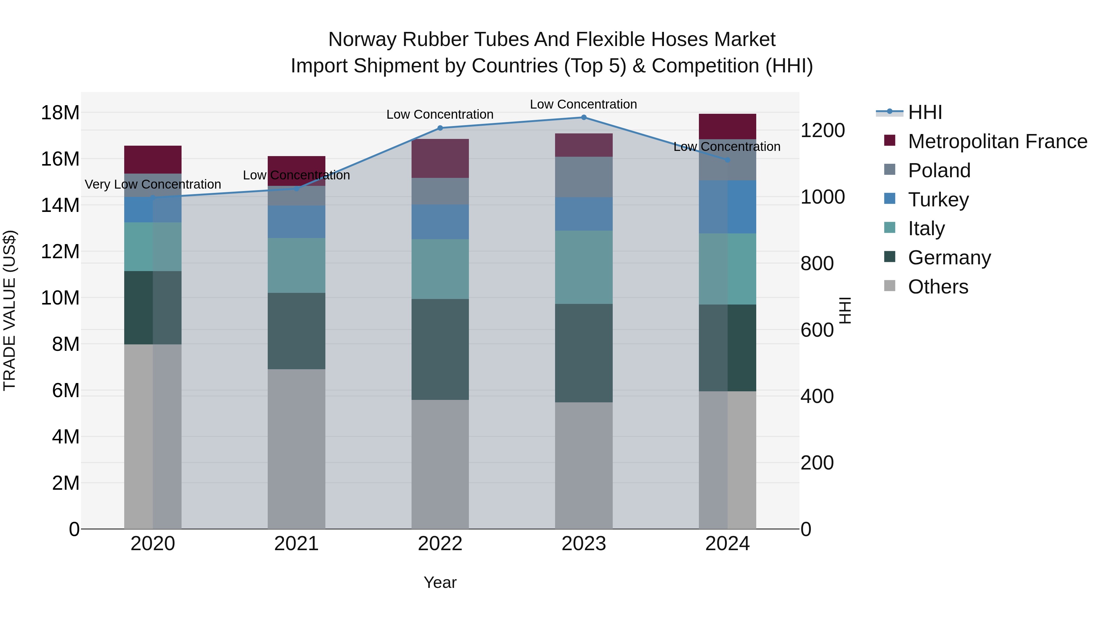 Norway Rubber Tubes And Flexible Hoses Market Top 5 Importing Countries and Market Competition (HHI) Analysis