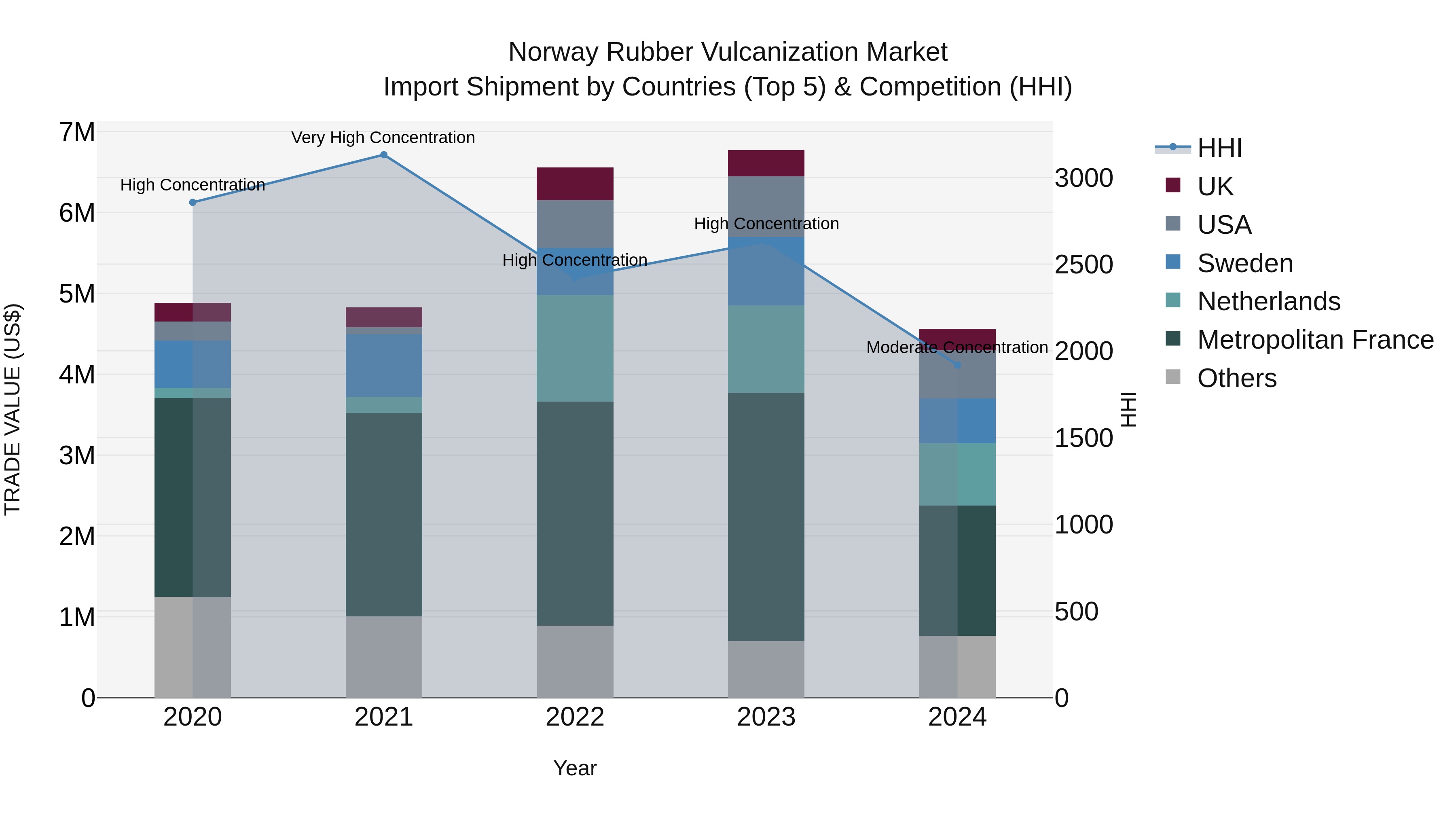 Norway Rubber Vulcanization Market Top 5 Importing Countries and Market Competition (HHI) Analysis