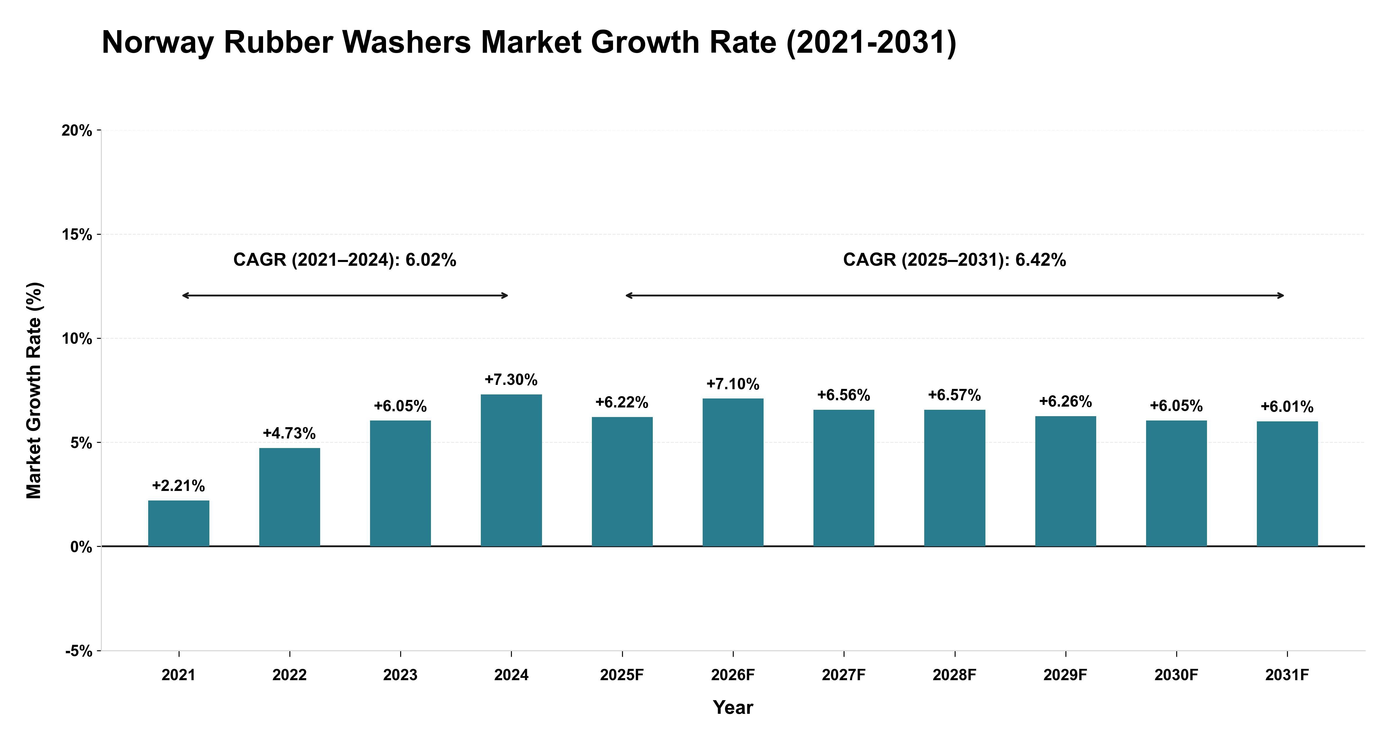 Norway Rubber Washers Market Growth Rate Analysis (2021-2031)