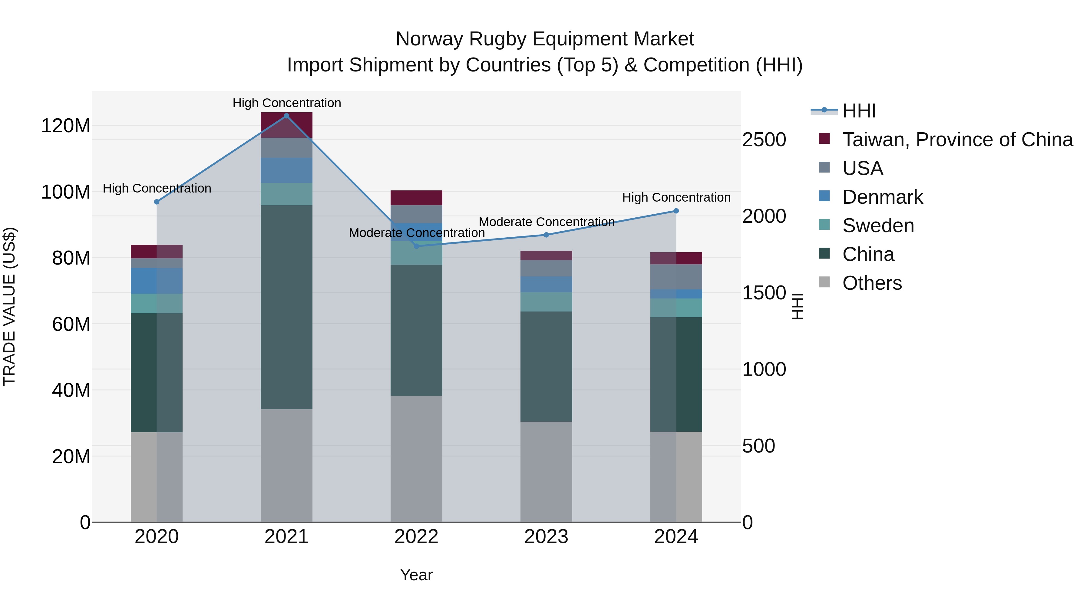 Norway Rugby Equipment Market Top 5 Importing Countries and Market Competition (HHI) Analysis