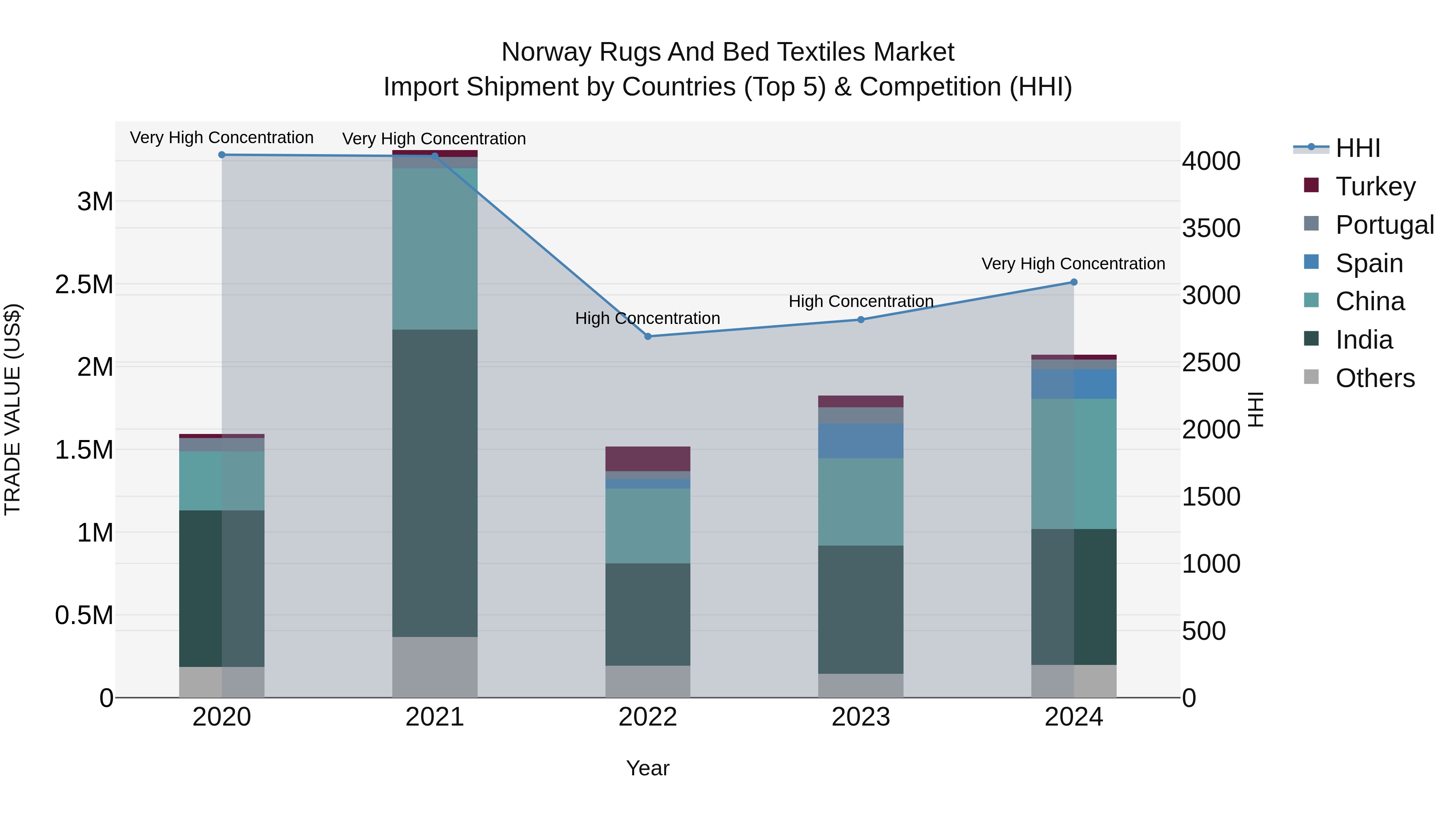Norway Rugs And Bed Textiles Market Top 5 Importing Countries and Market Competition (HHI) Analysis