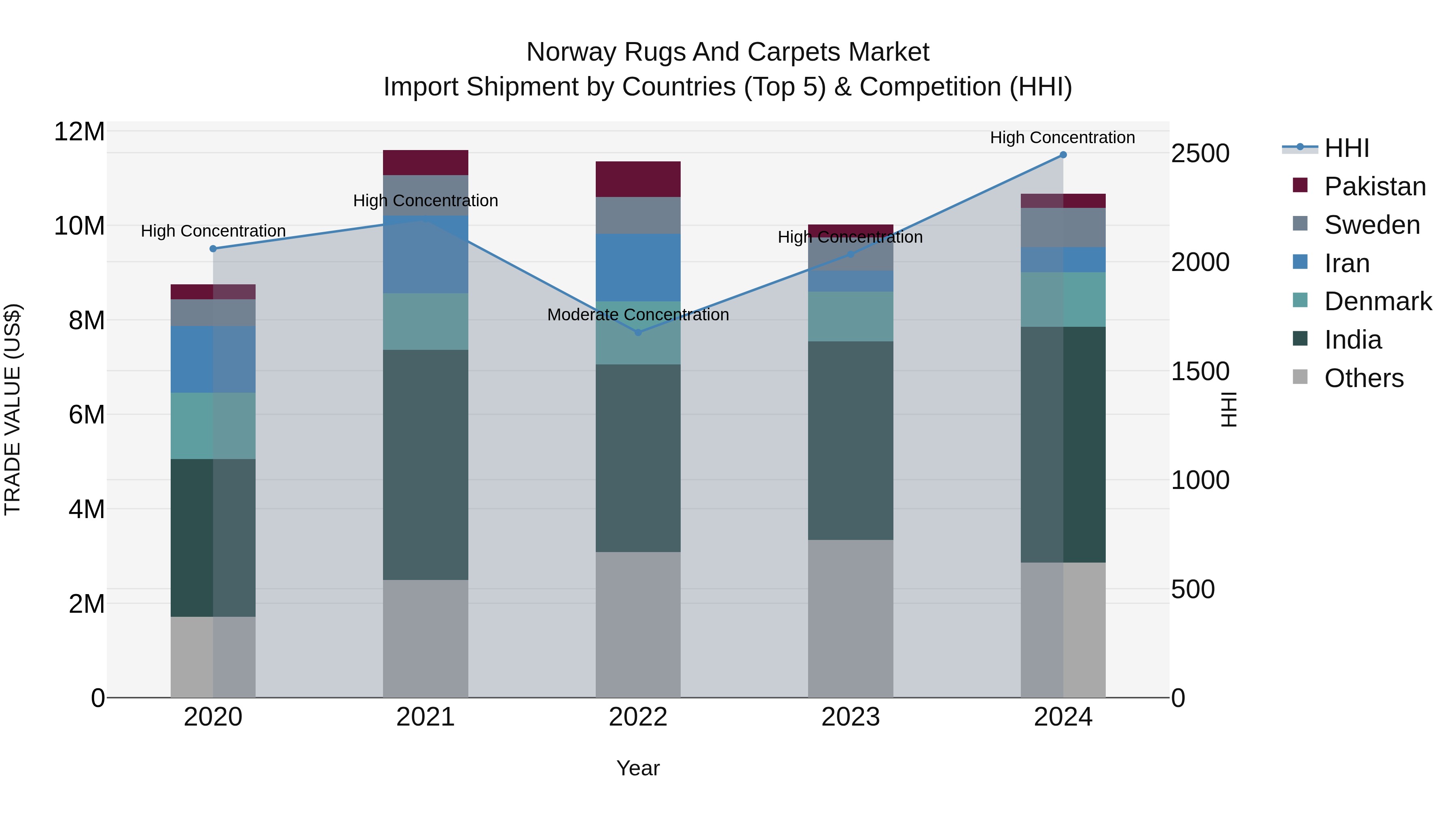 Norway Rugs And Carpets Market Top 5 Importing Countries and Market Competition (HHI) Analysis