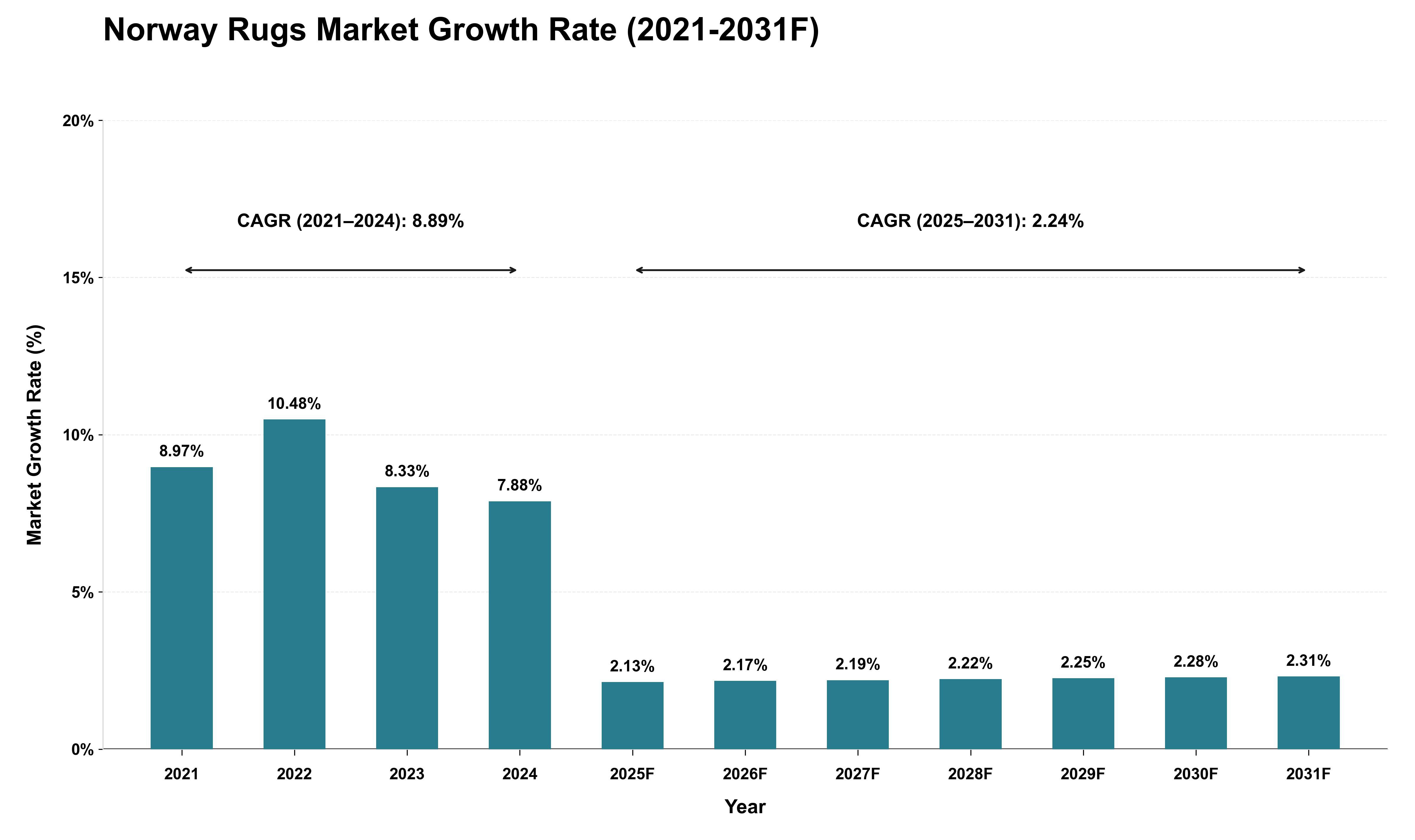 Norway Rugs Market Growth Rate Analysis (2021 - 2031)