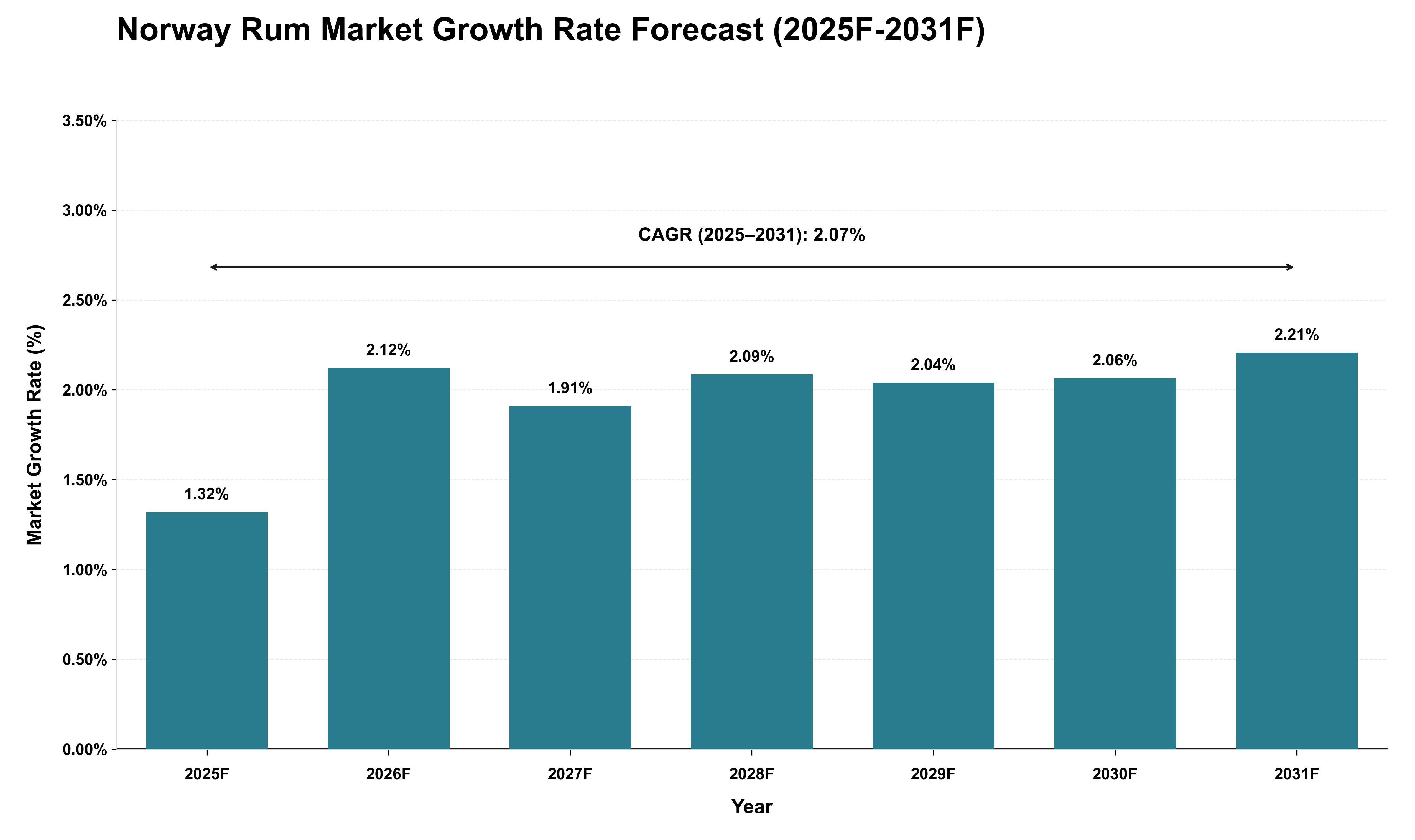 Norway Rum Market Growth Rate Analysis (2025 - 2031)