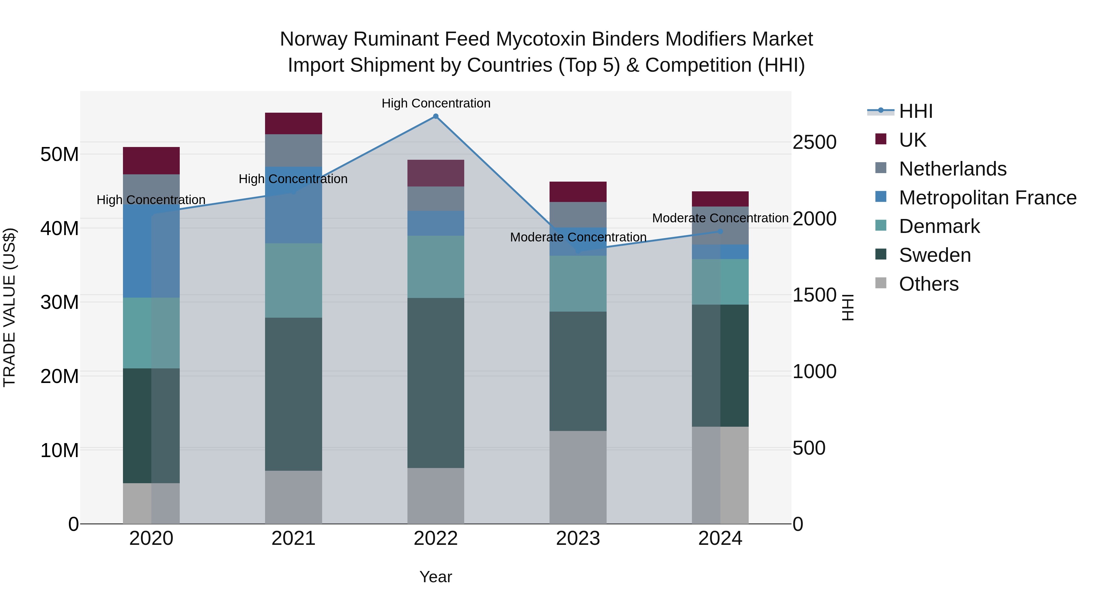 Norway Ruminant Feed Mycotoxin Binders Modifiers Market Top 5 Importing Countries and Market Competition (HHI) Analysis
