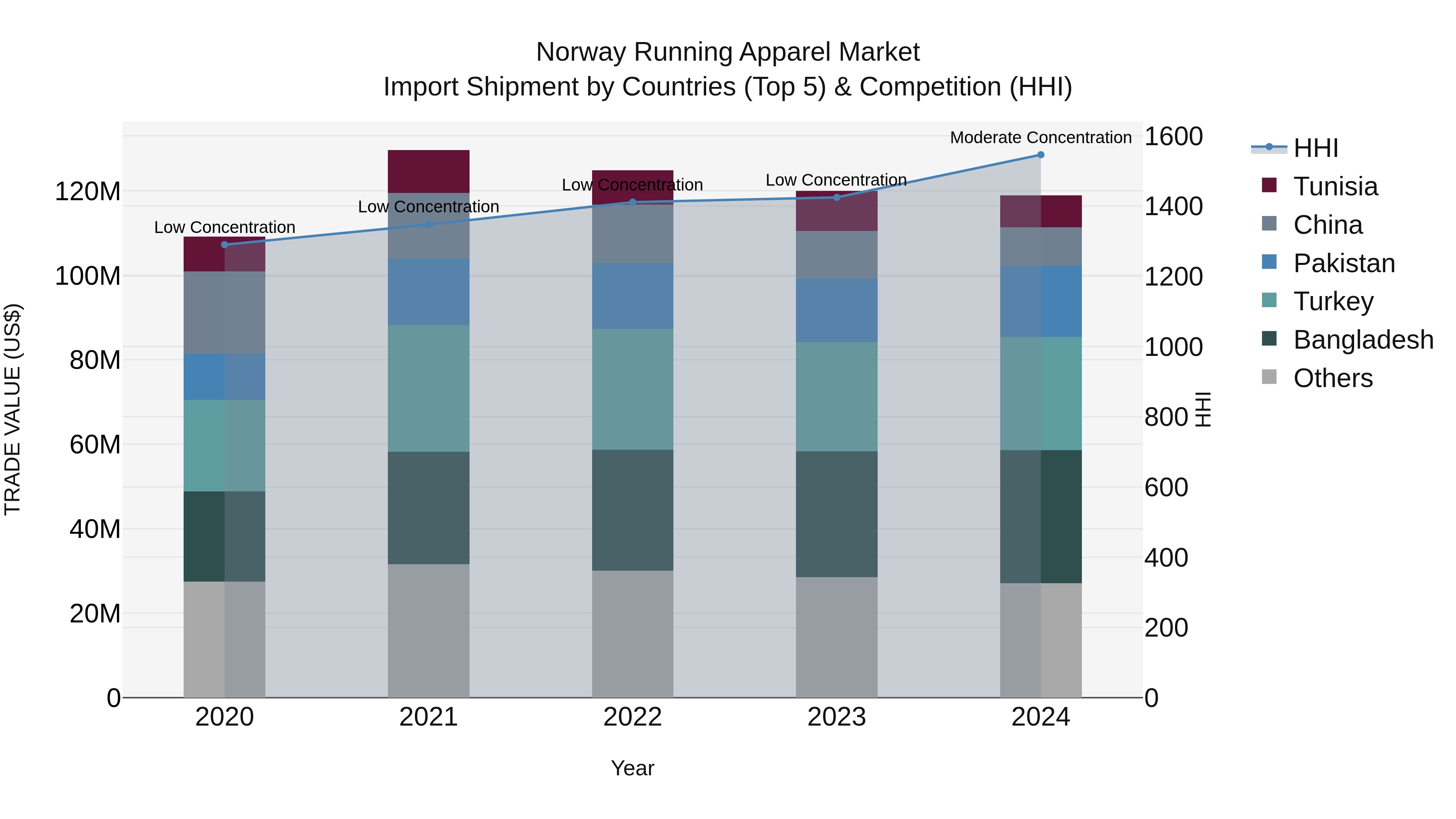 Norway Running Apparel Market Top 5 Importing Countries and Market Competition (HHI) Analysis