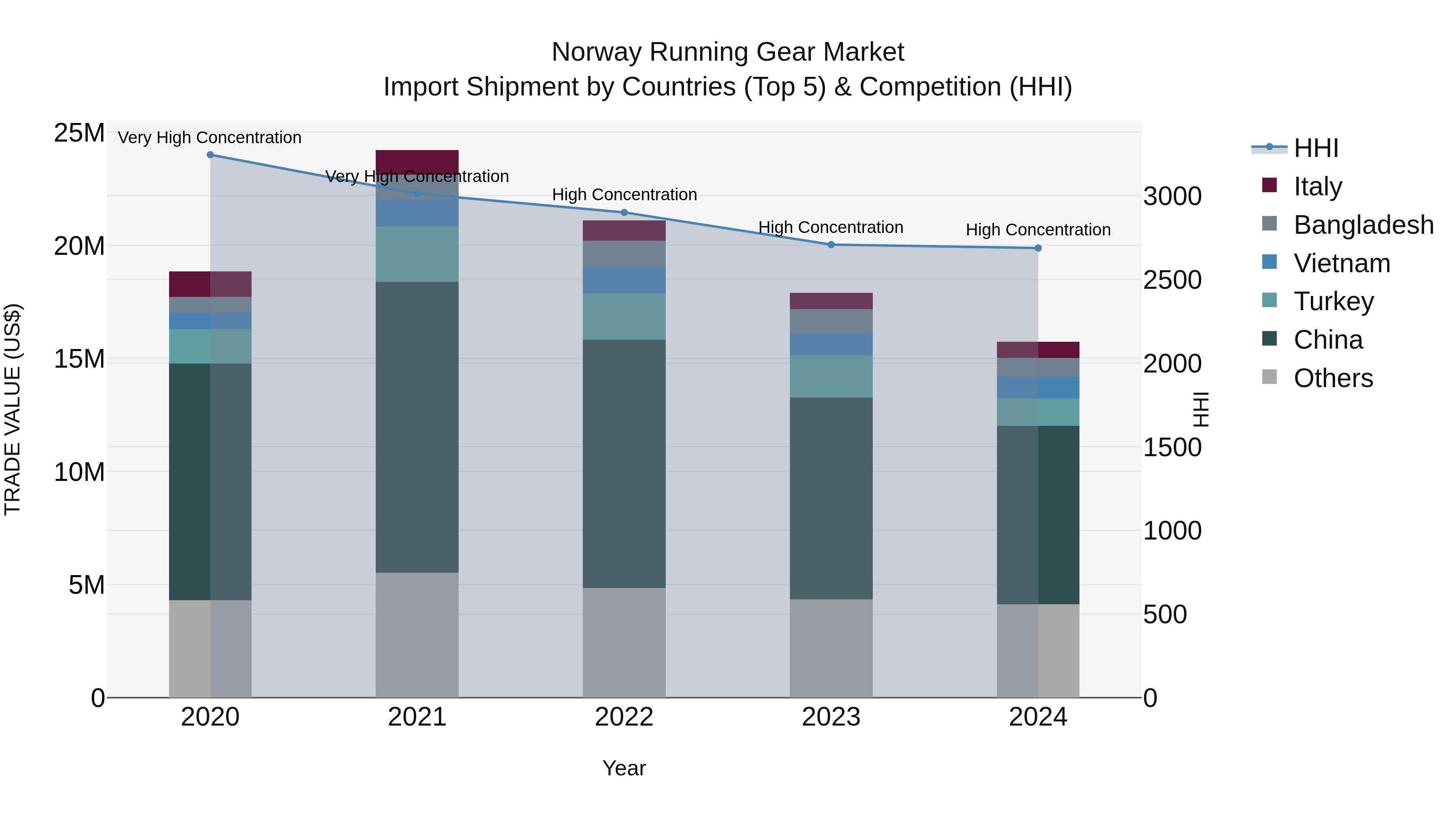 Norway Running Gear Market Top 5 Importing Countries and Market Competition (HHI) Analysis
