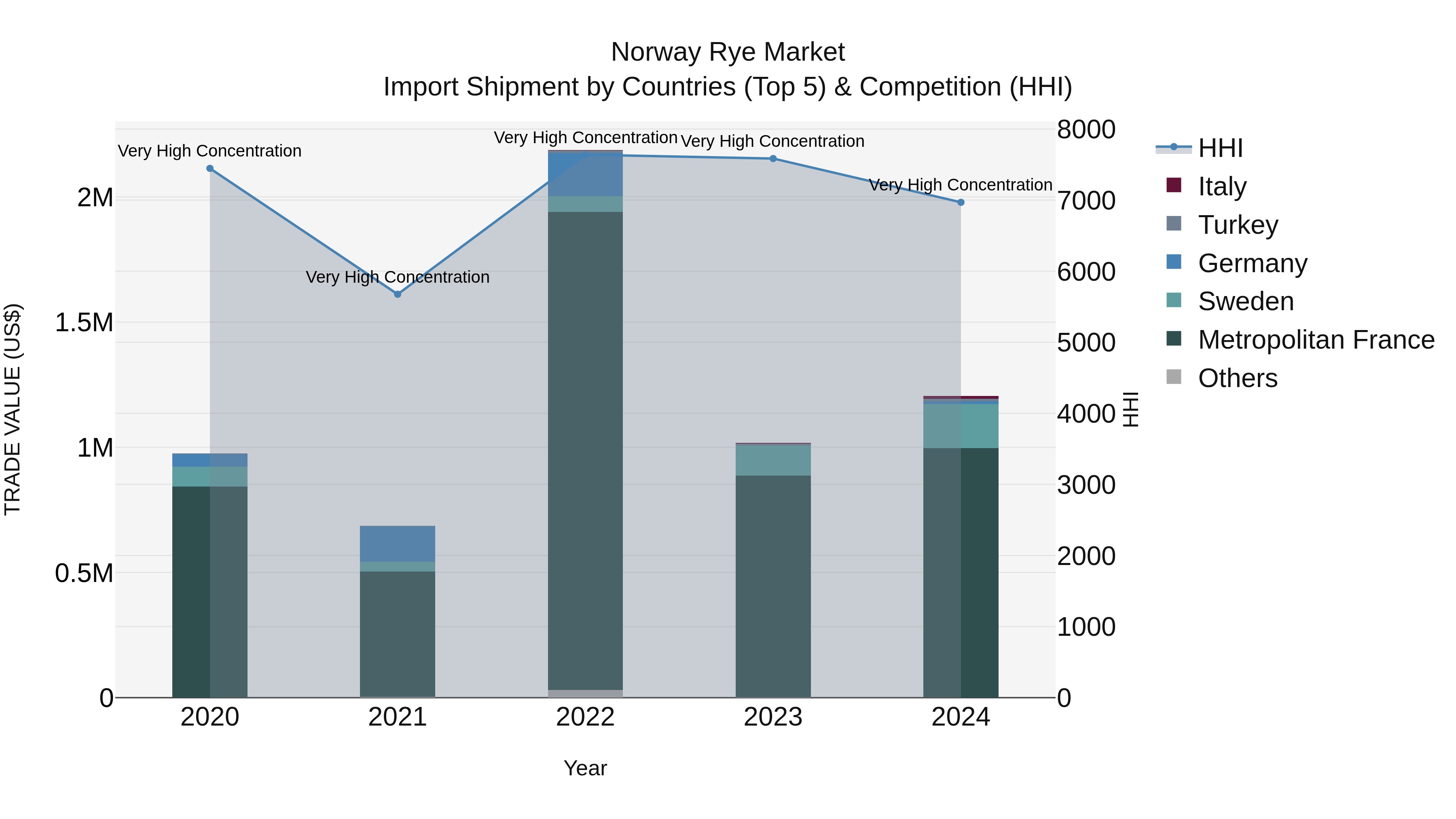 Norway Rye Market Top 5 Importing Countries and Market Competition (HHI) Analysis