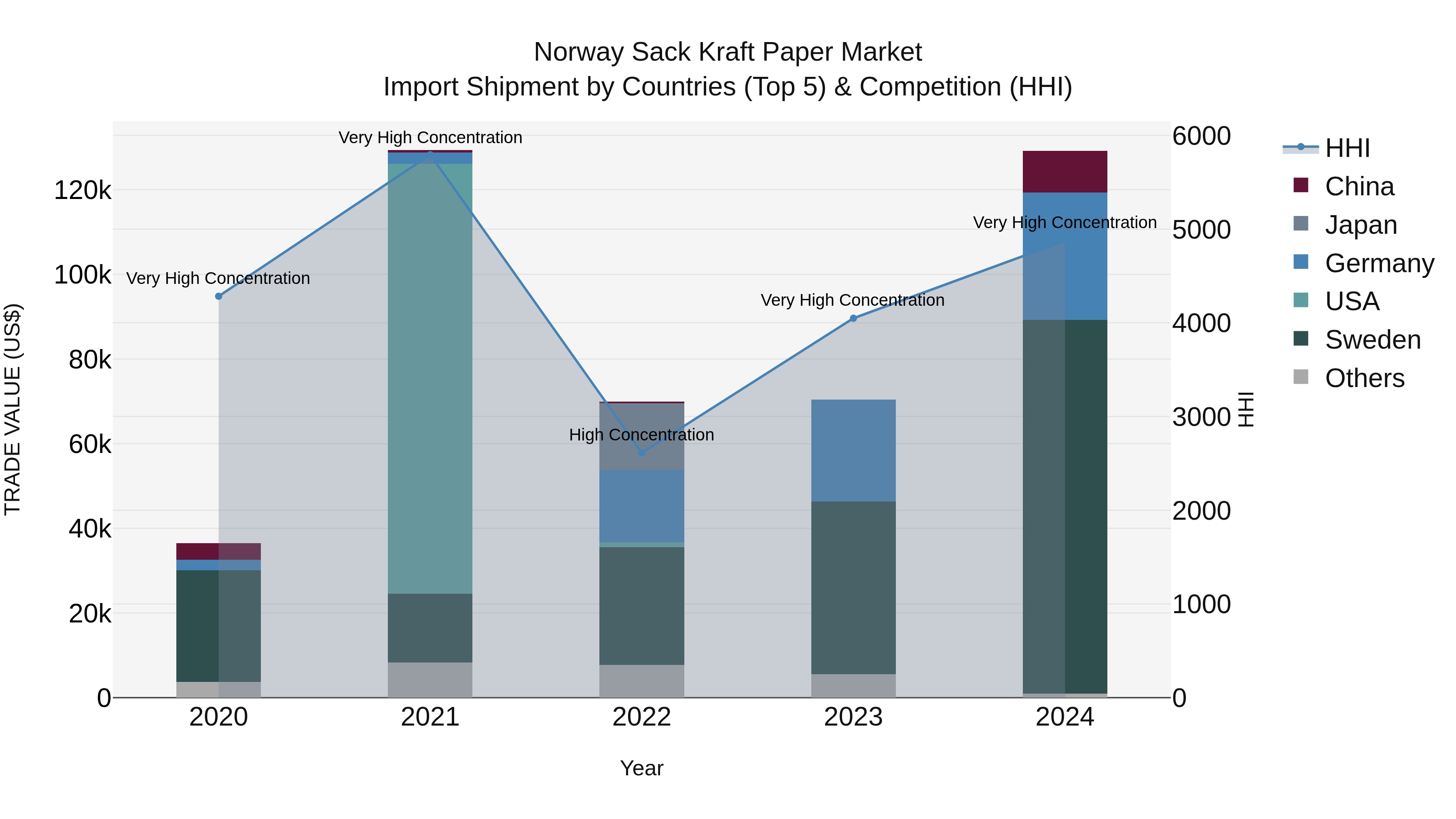 Norway Sack Kraft Paper Market Top 5 Importing Countries and Market Competition (HHI) Analysis