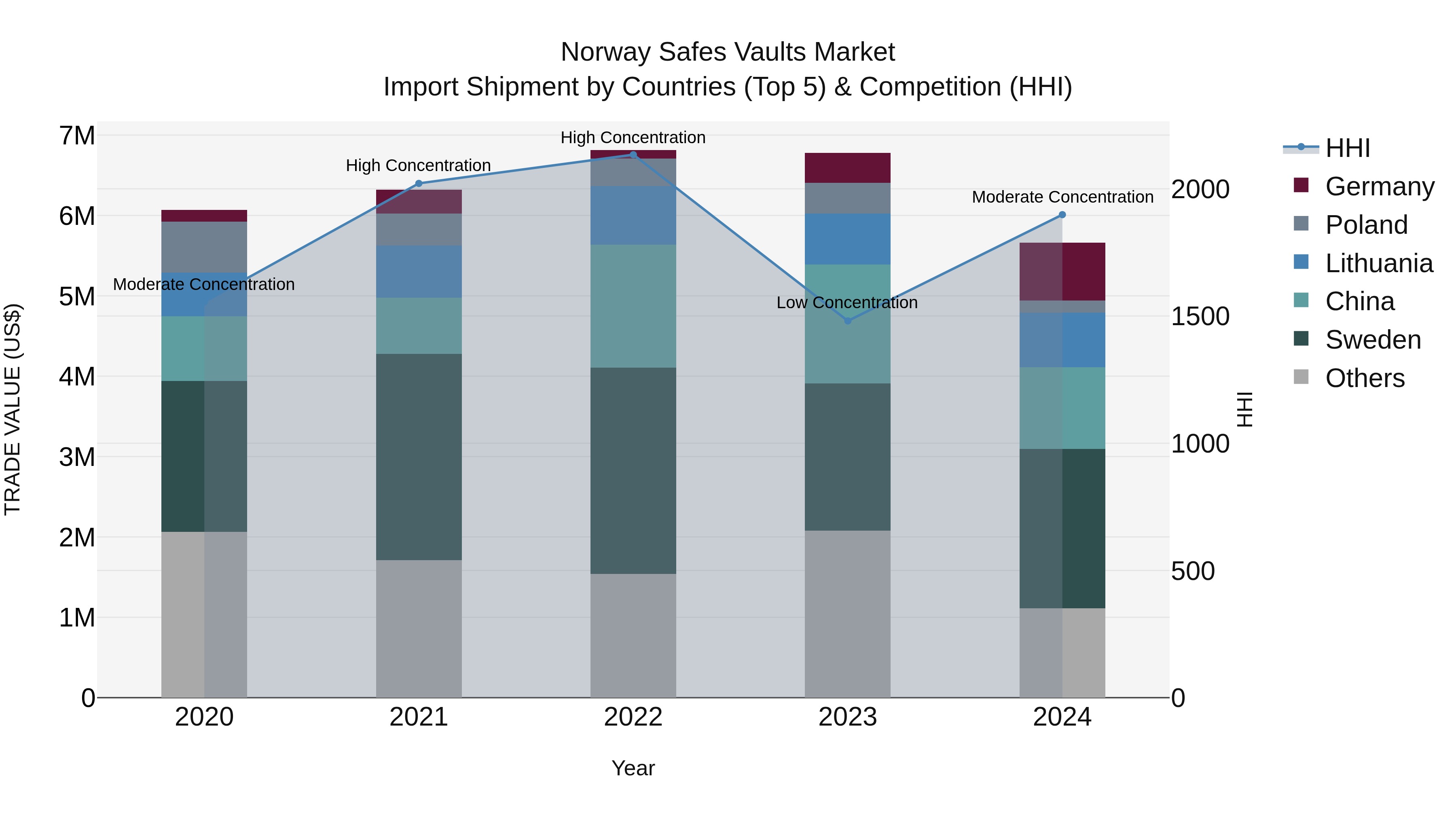 Norway Safes Vaults Market Top 5 Importing Countries and Market Competition (HHI) Analysis