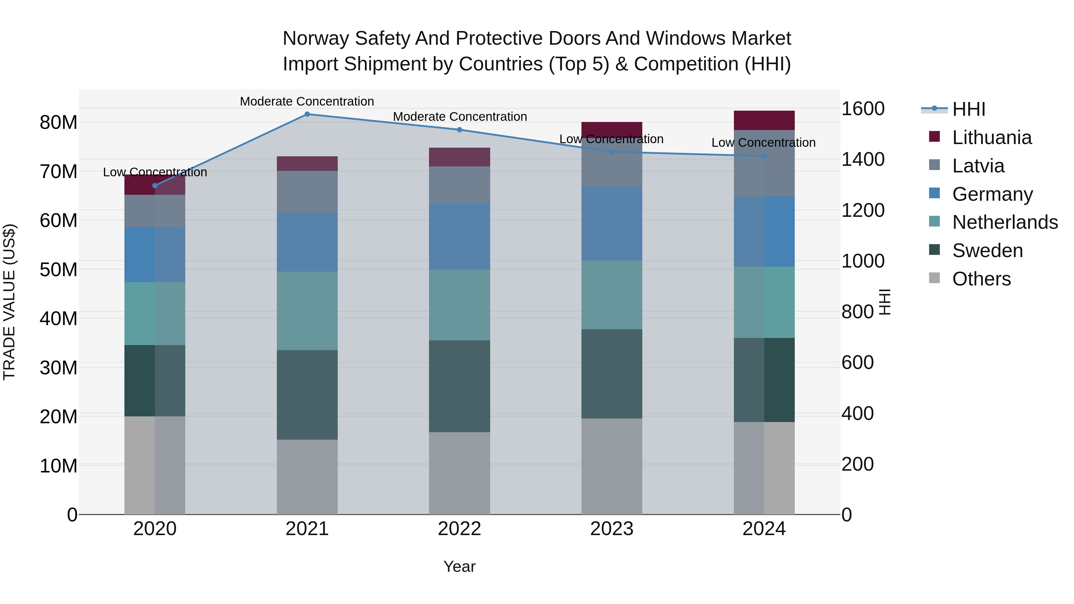 Norway Safety And Protective Doors And Windows Market Top 5 Importing Countries and Market Competition (HHI) Analysis