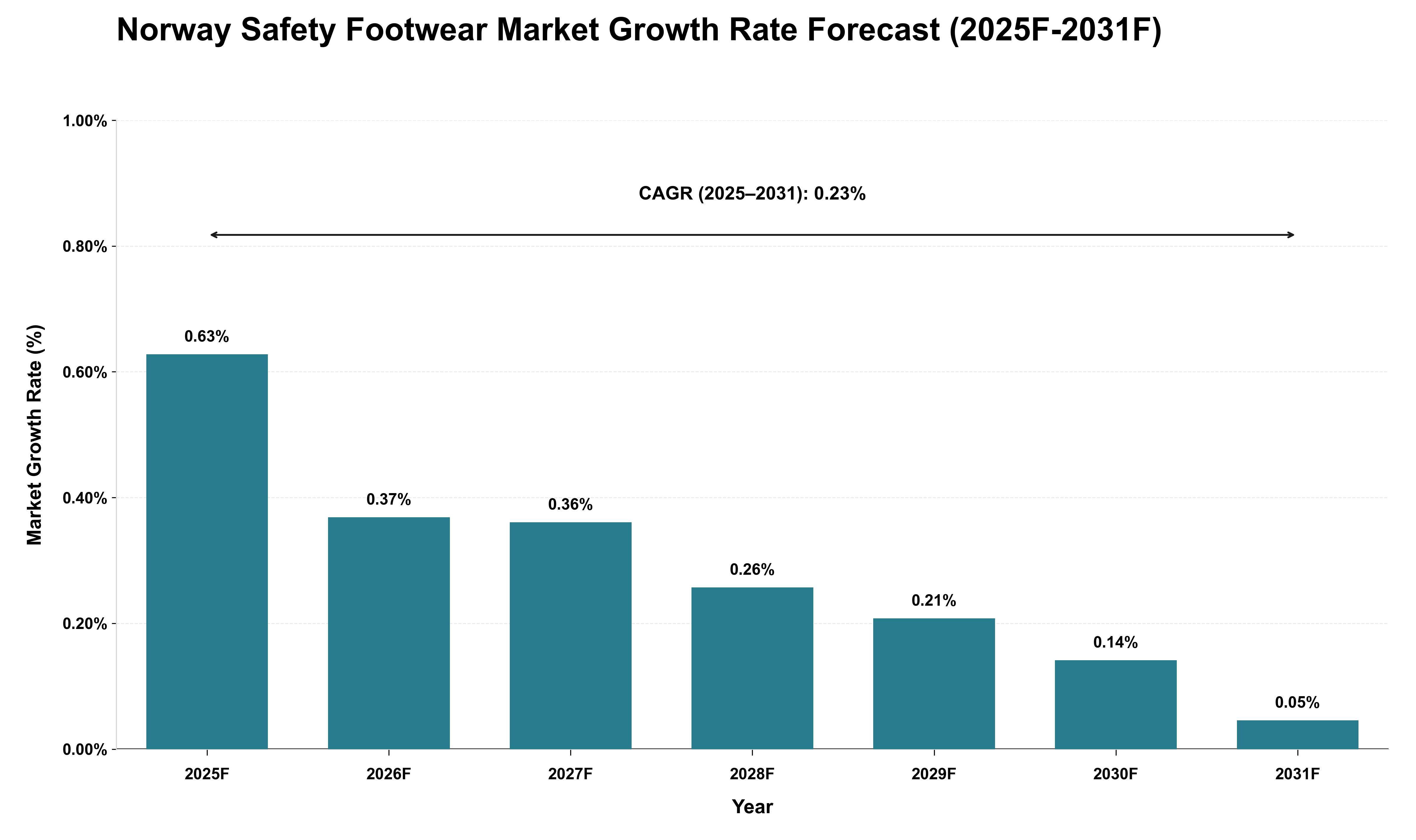 Norway Safety Footwear Market Growth Rate Analysis (2025 - 2031)