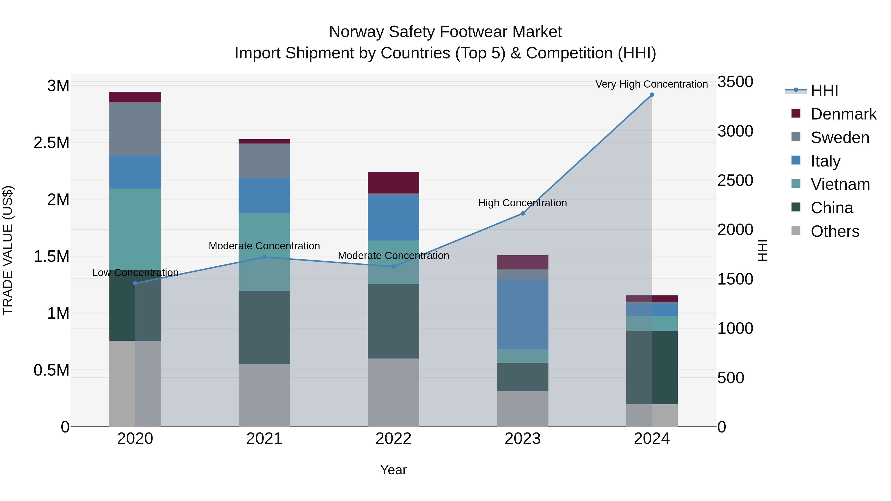 Norway Safety Footwear Market Top 5 Importing Countries and Market Competition (HHI) Analysis