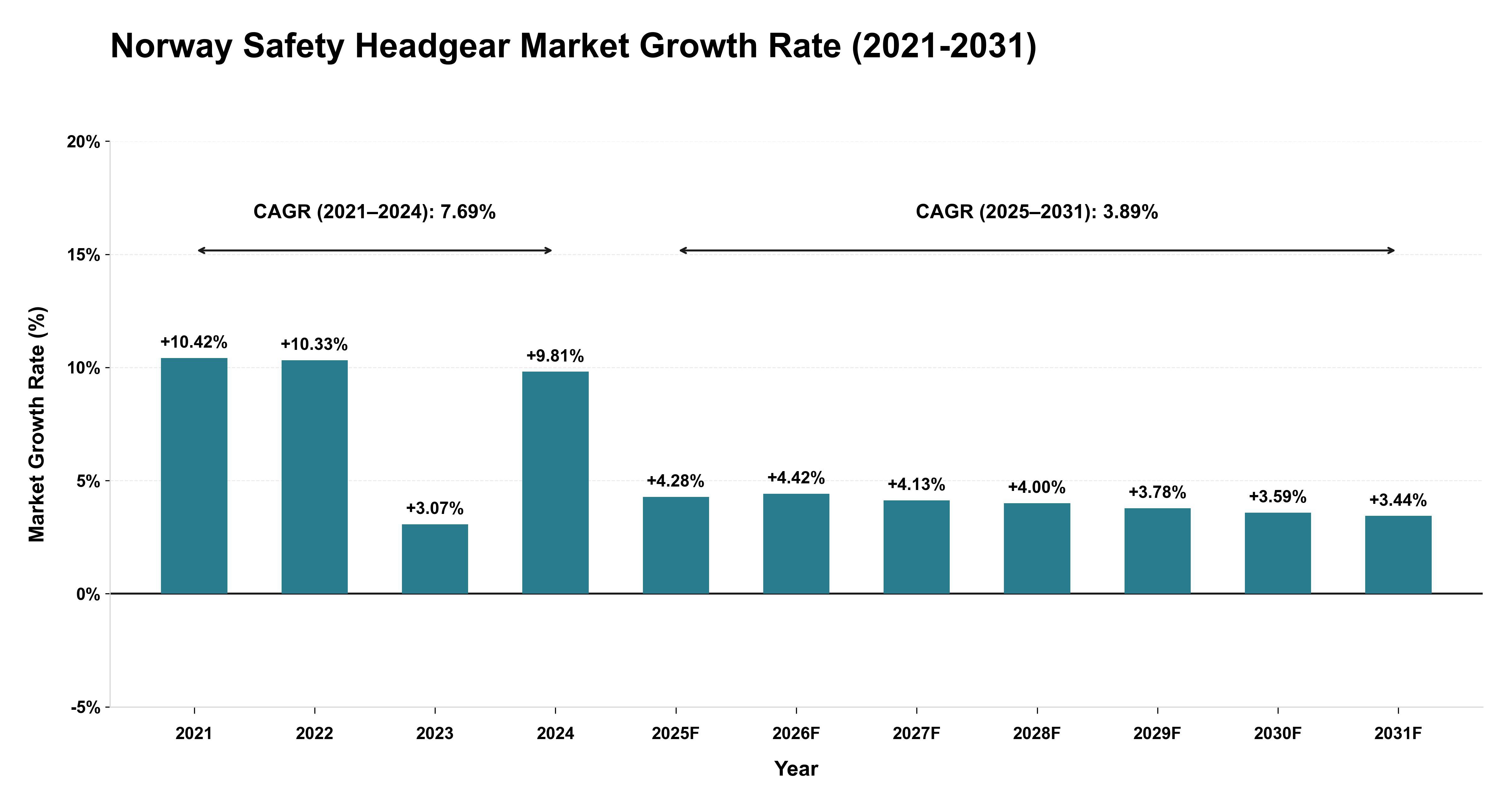 Norway Safety Headgear Market Growth Rate Analysis (2021-2031)