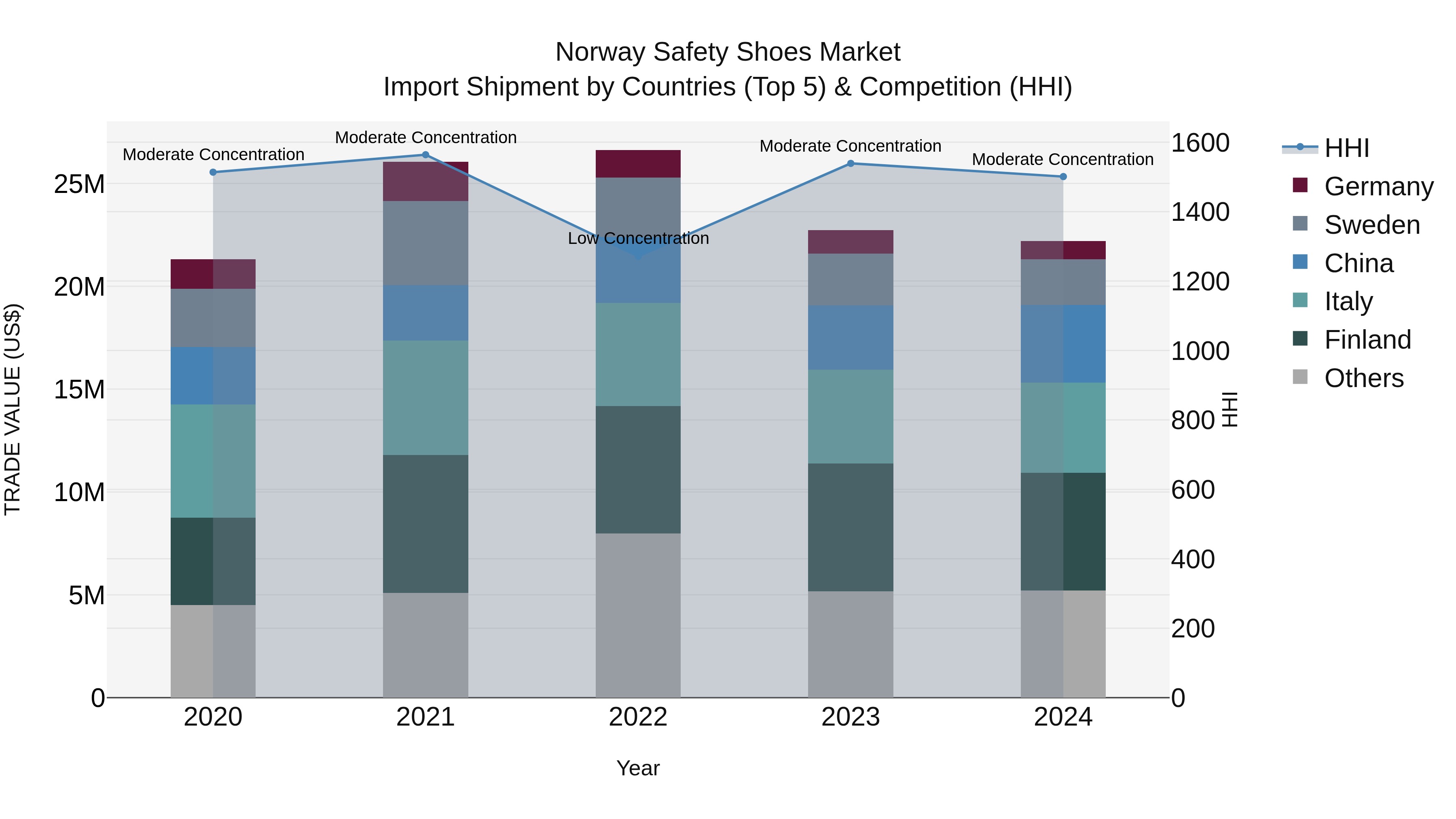 Norway Safety Shoes Market Top 5 Importing Countries and Market Competition (HHI) Analysis
