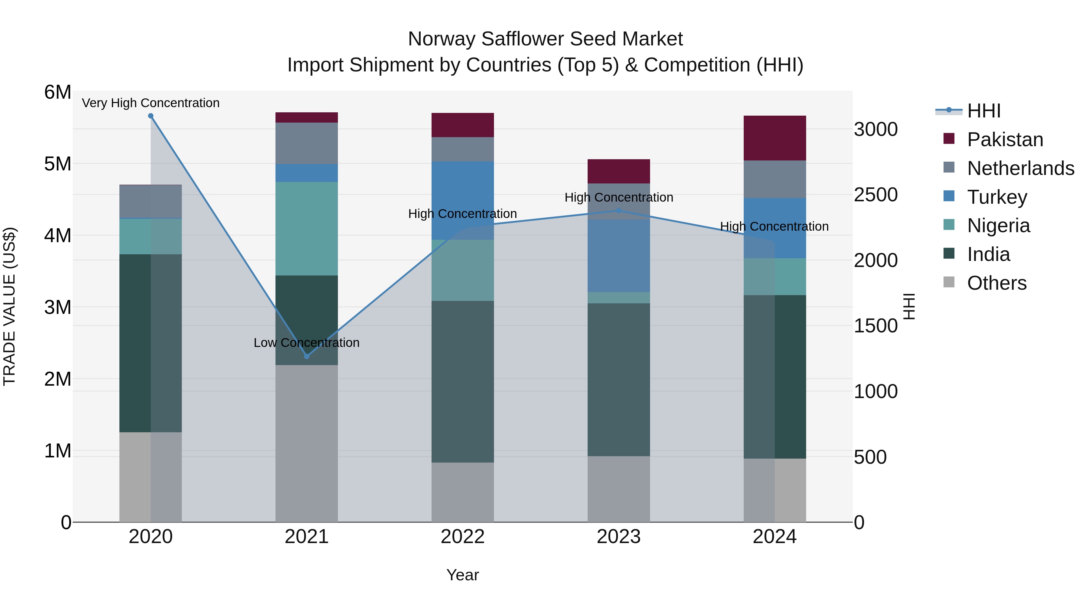 Norway Safflower Seed Market Top 5 Importing Countries and Market Competition (HHI) Analysis