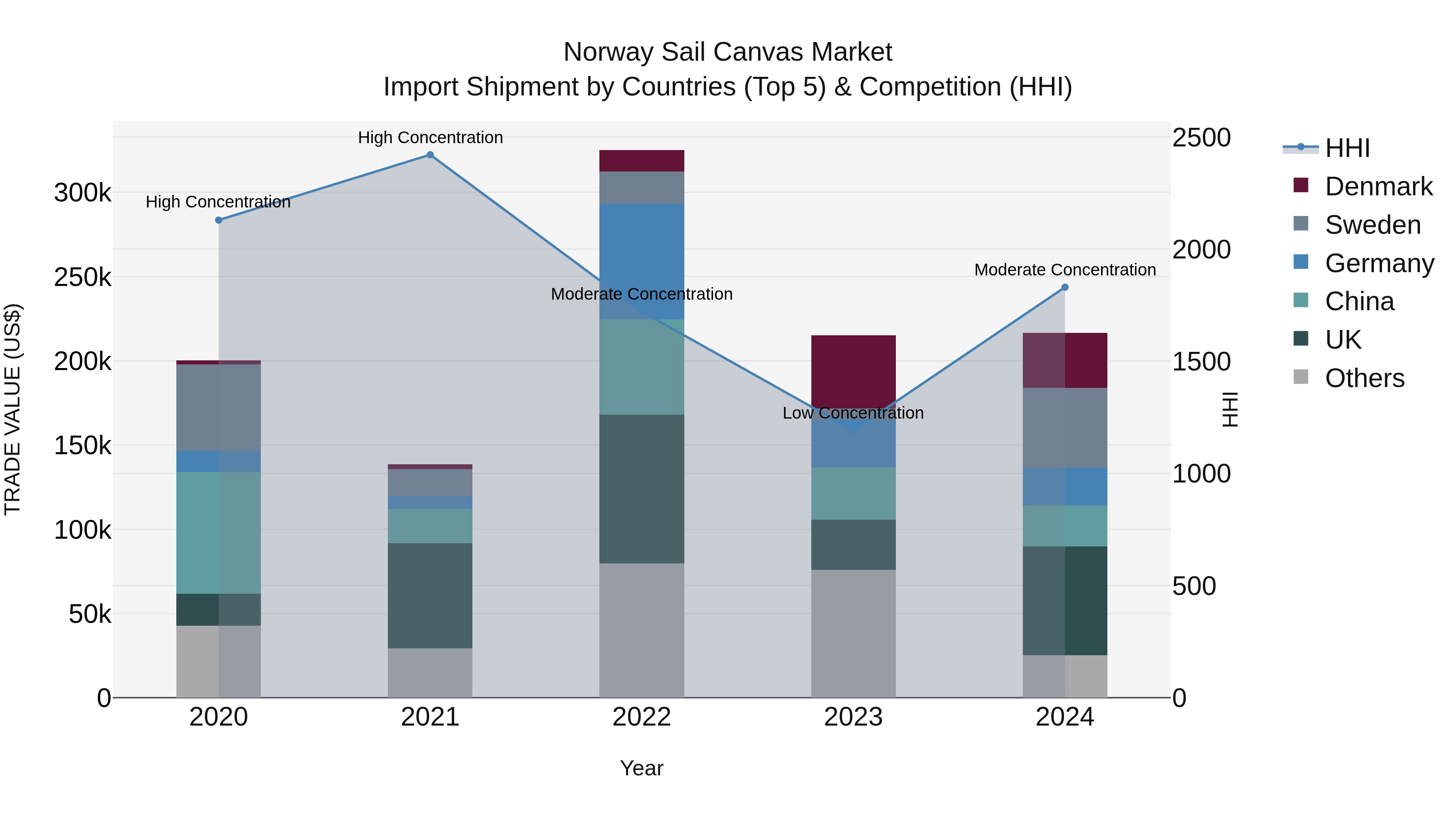 Norway Sail Canvas Market Top 5 Importing Countries and Market Competition (HHI) Analysis