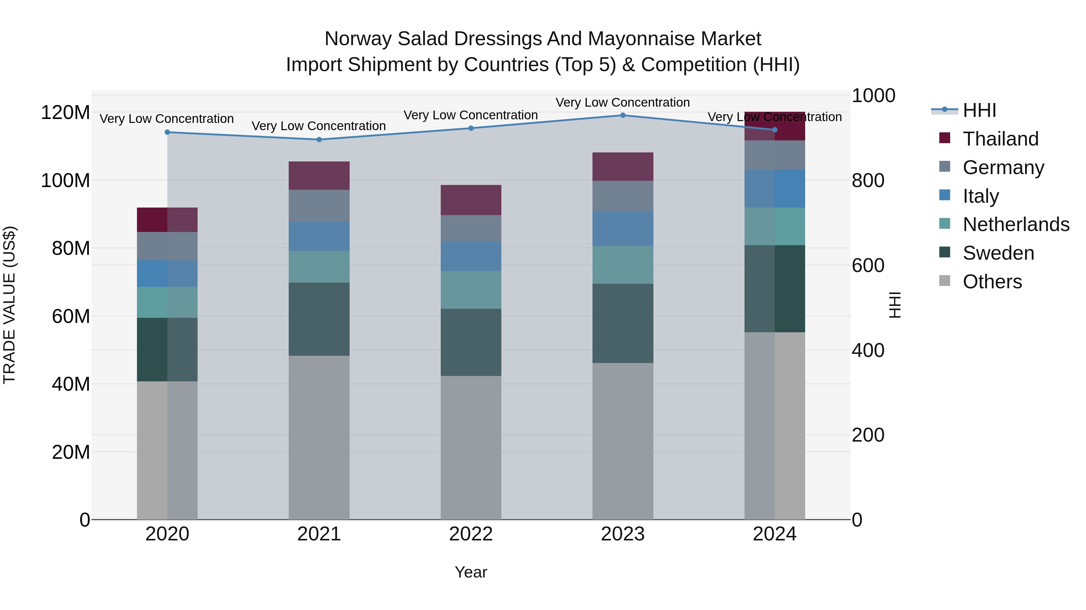 Norway Salad Dressings And Mayonnaise Market Top 5 Importing Countries and Market Competition (HHI) Analysis