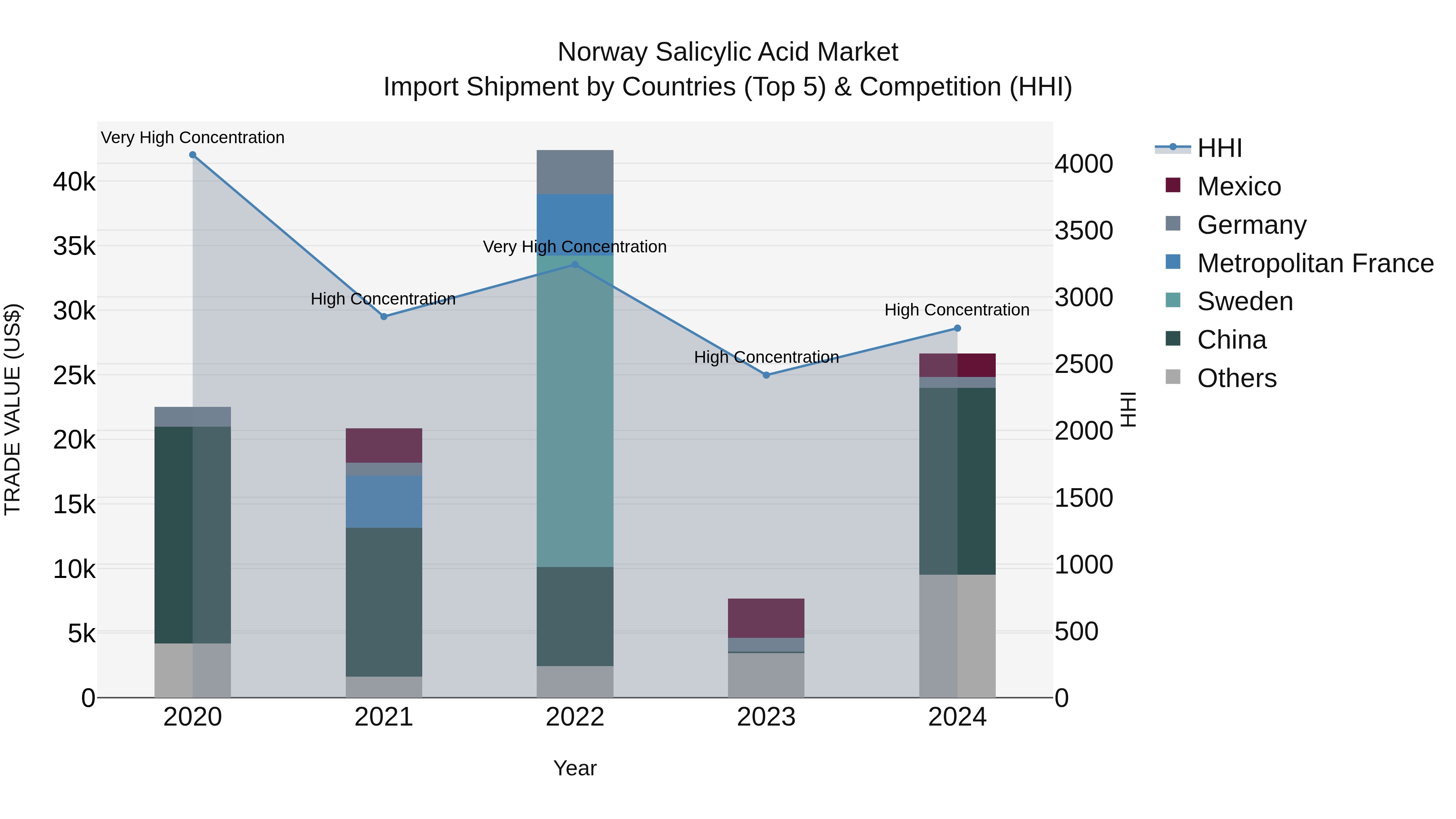 Norway Salicylic Acid Market Top 5 Importing Countries and Market Competition (HHI) Analysis