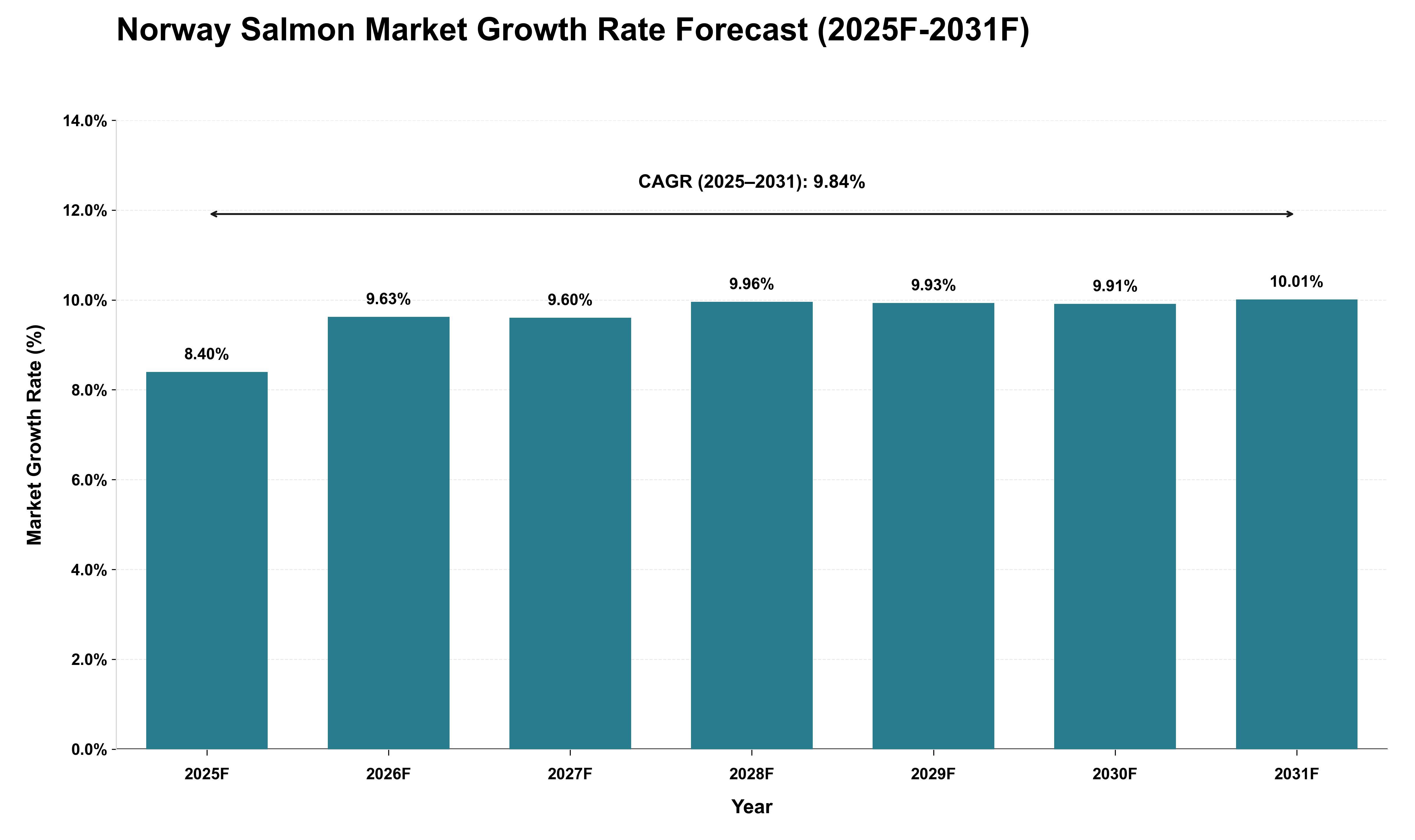 Norway Salmon Market Growth Rate Analysis (2025 - 2031)