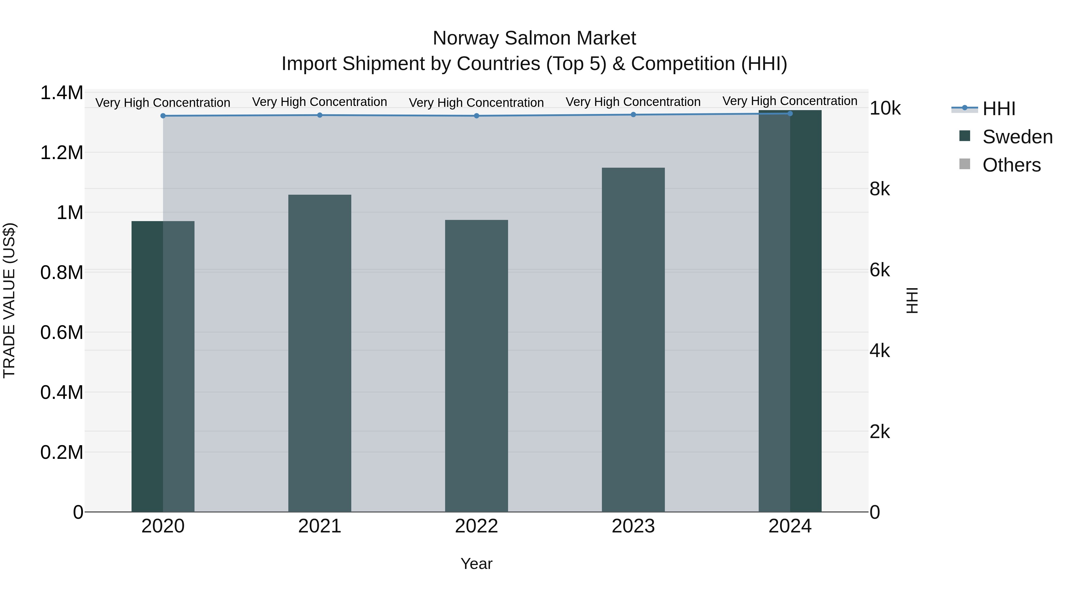 Norway Salmon Market Top 5 Importing Countries and Market Competition (HHI) Analysis