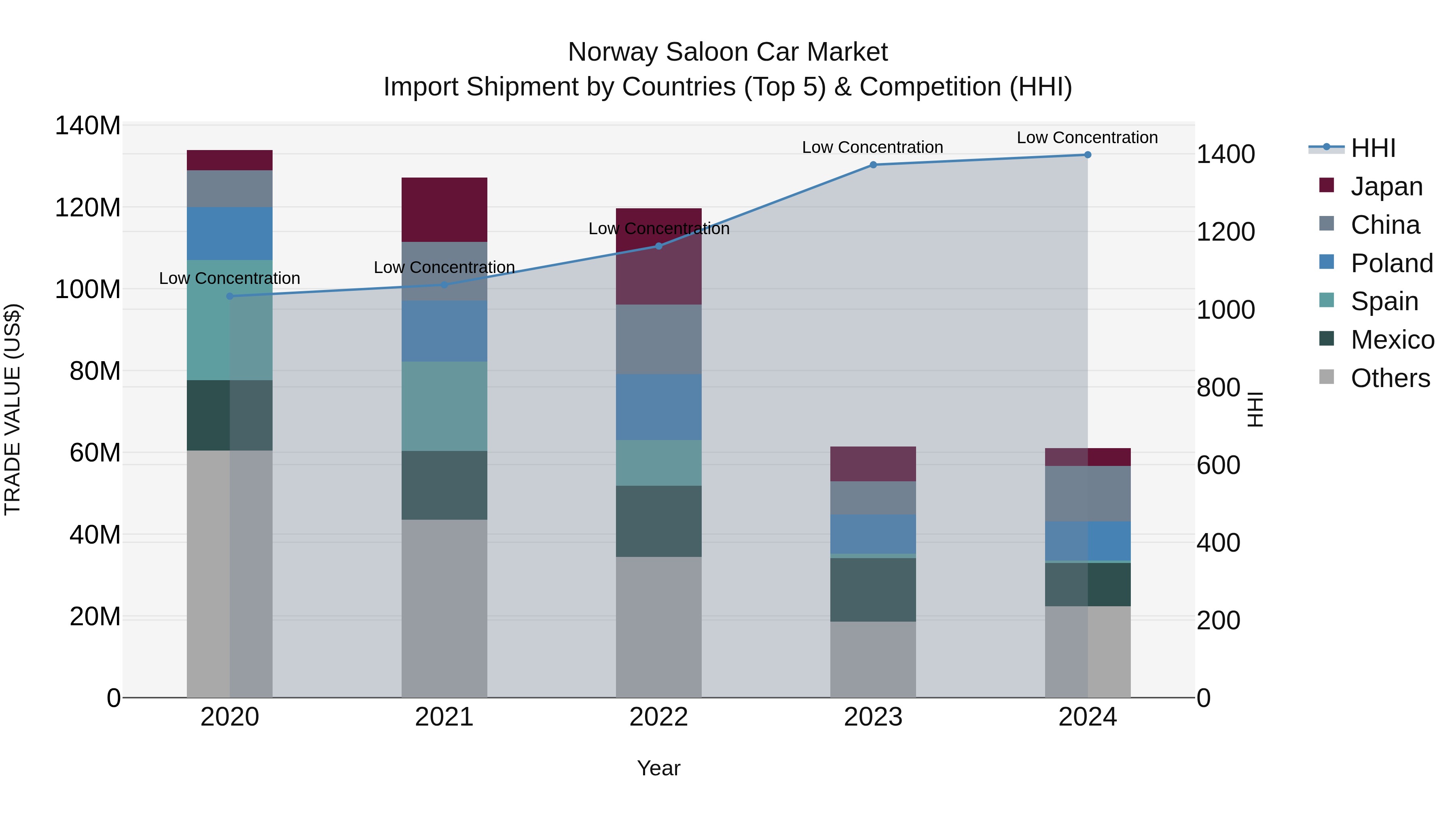Norway Saloon Car Market Top 5 Importing Countries and Market Competition (HHI) Analysis