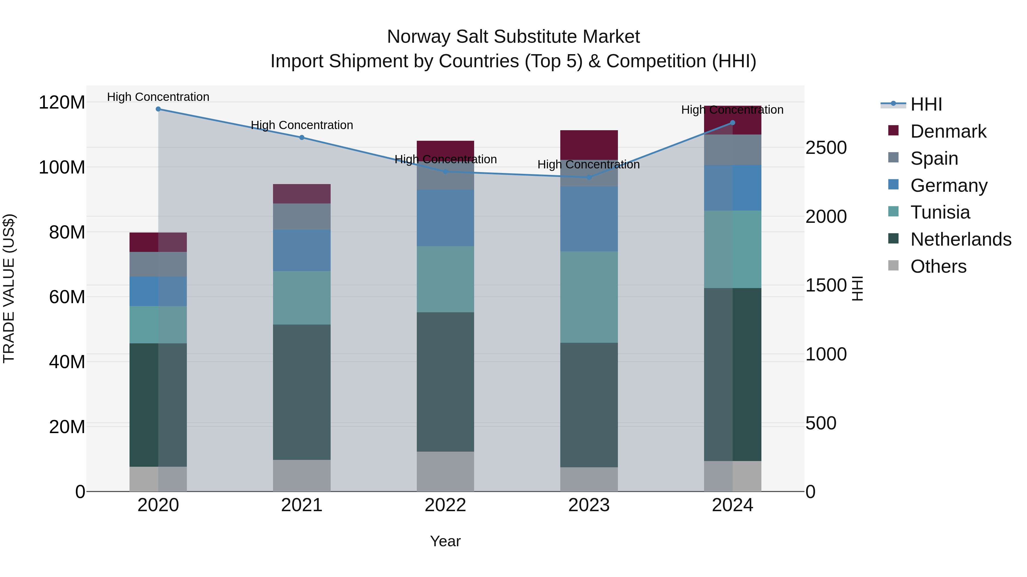 Norway Salt Substitute Market Top 5 Importing Countries and Market Competition (HHI) Analysis