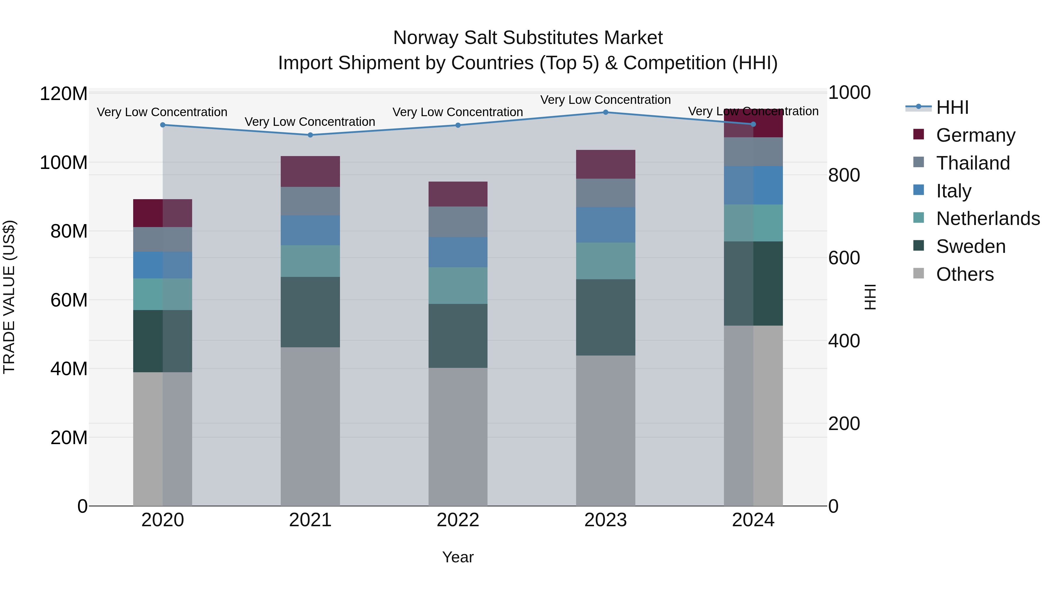 Norway Salt Substitutes Market Top 5 Importing Countries and Market Competition (HHI) Analysis