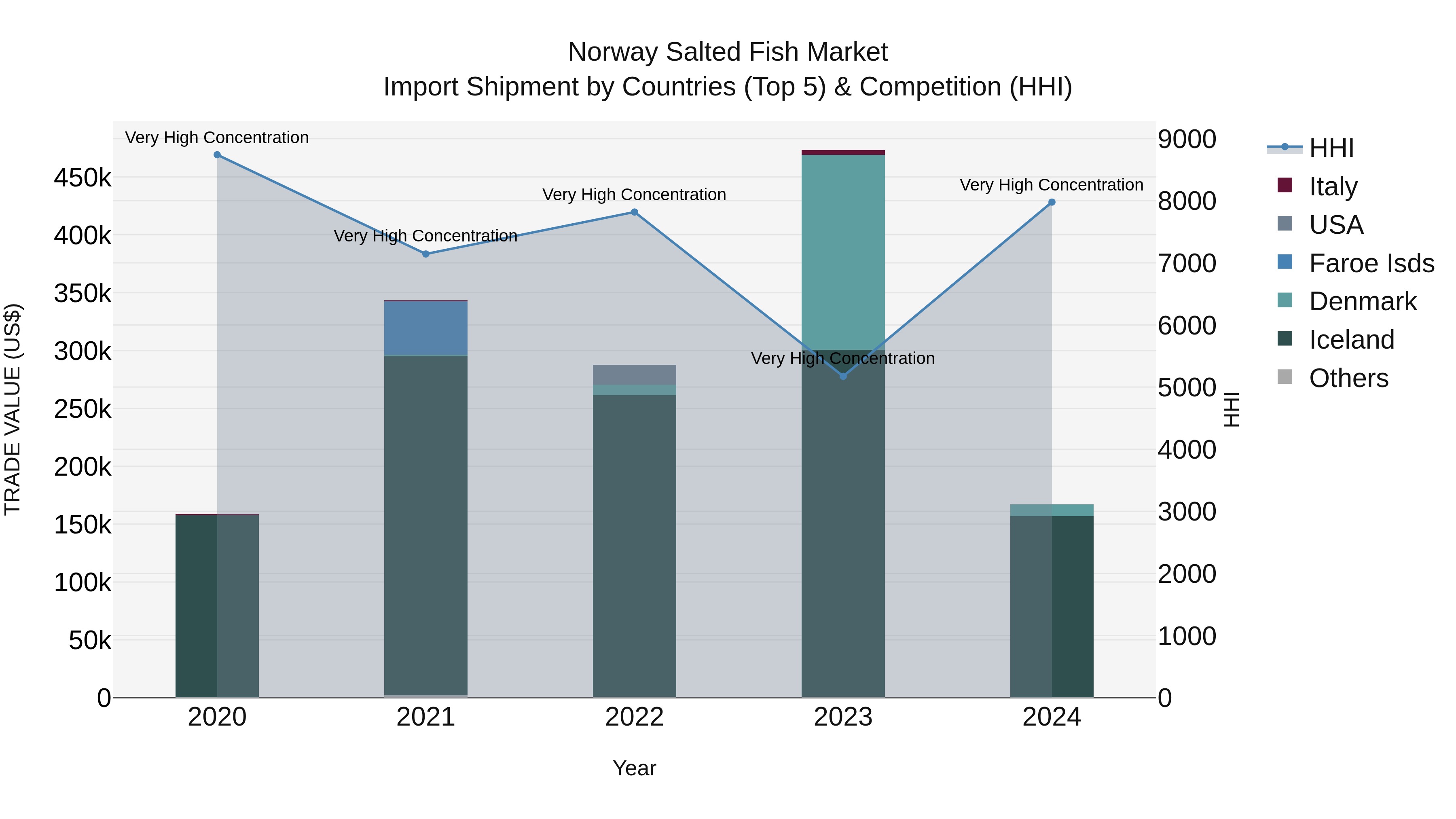 Norway Salted Fish Market Top 5 Importing Countries and Market Competition (HHI) Analysis