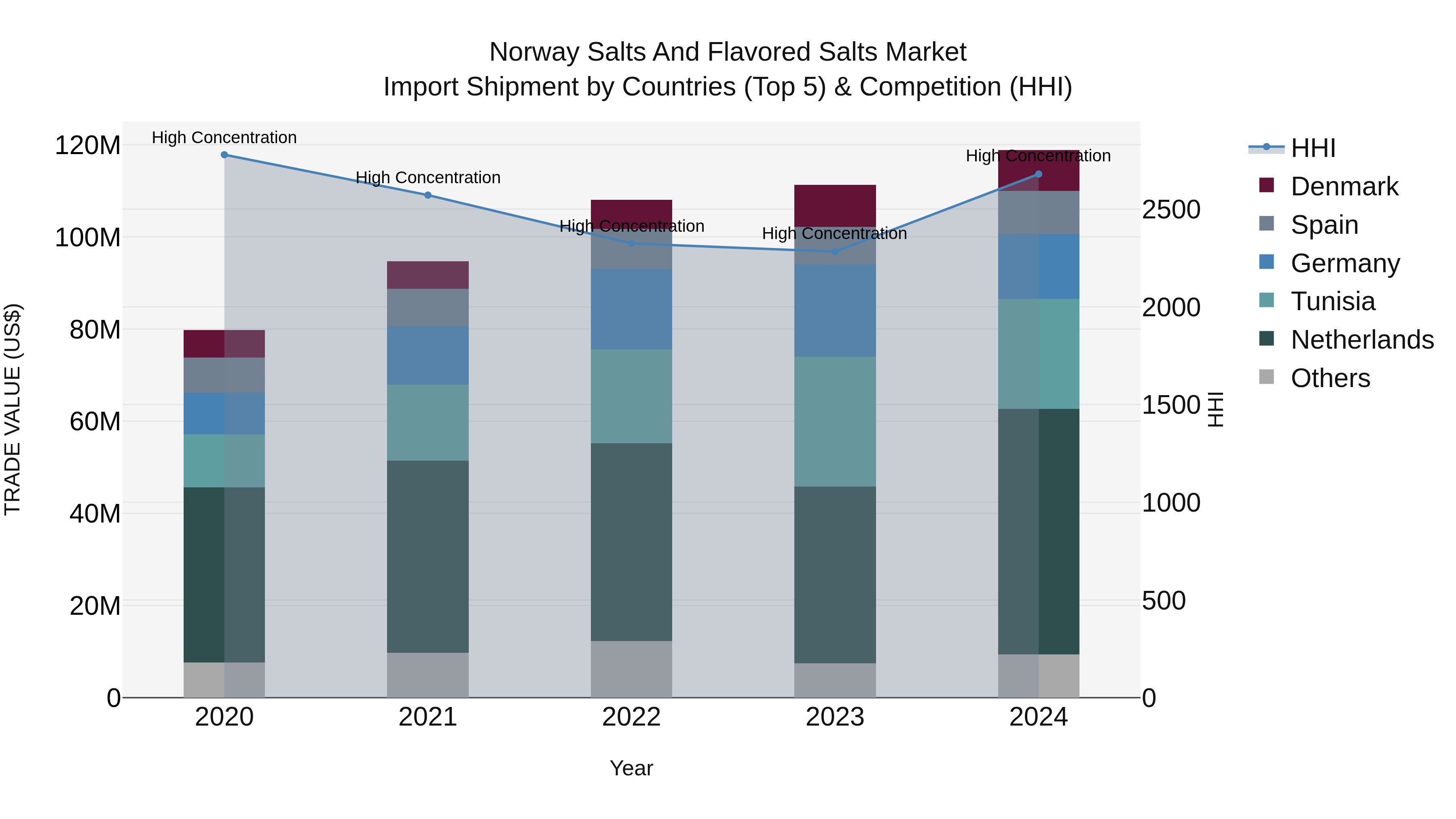 Norway Salts And Flavored Salts Market Top 5 Importing Countries and Market Competition (HHI) Analysis