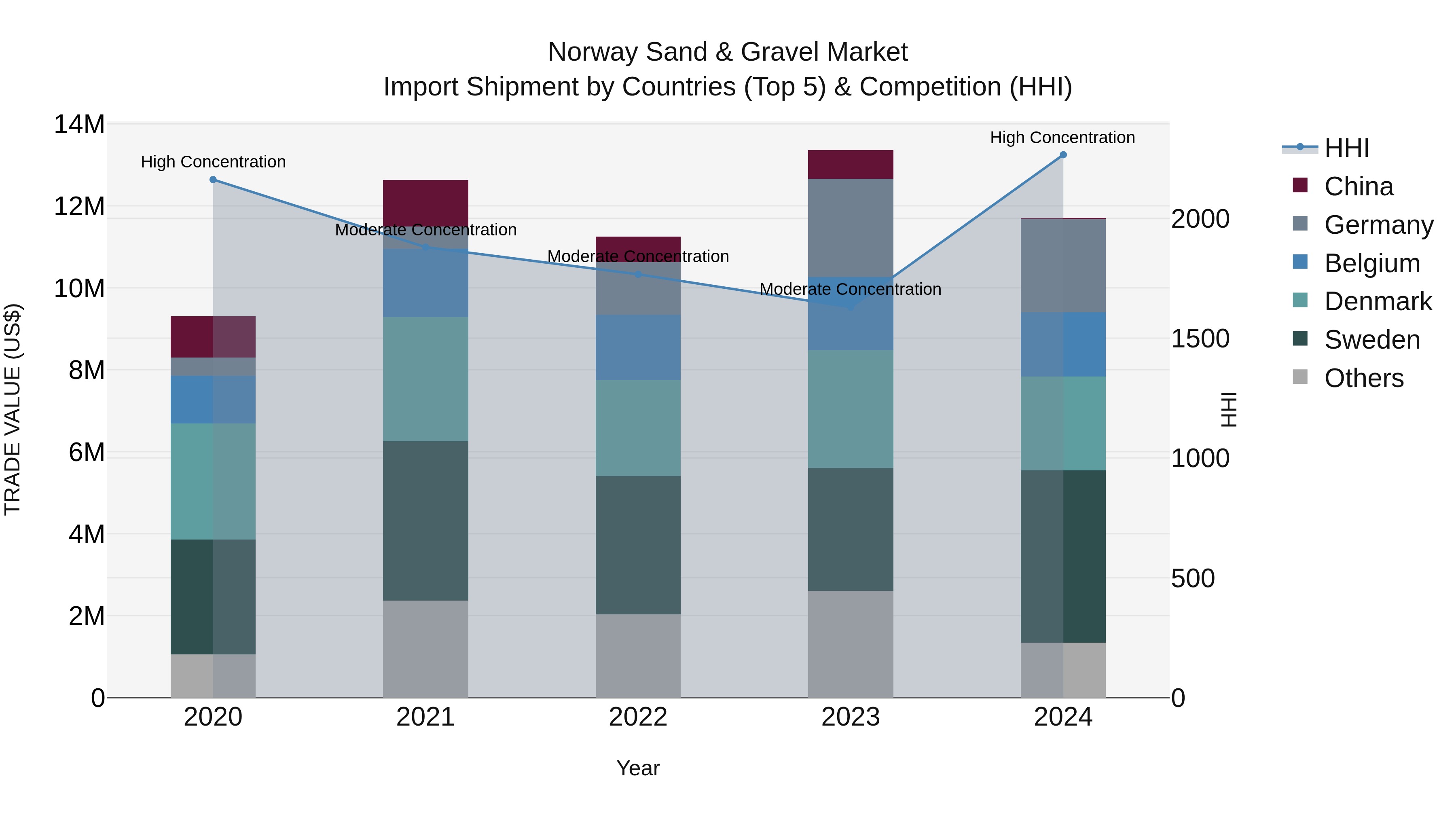 Norway Sand & Gravel Market Top 5 Importing Countries and Market Competition (HHI) Analysis