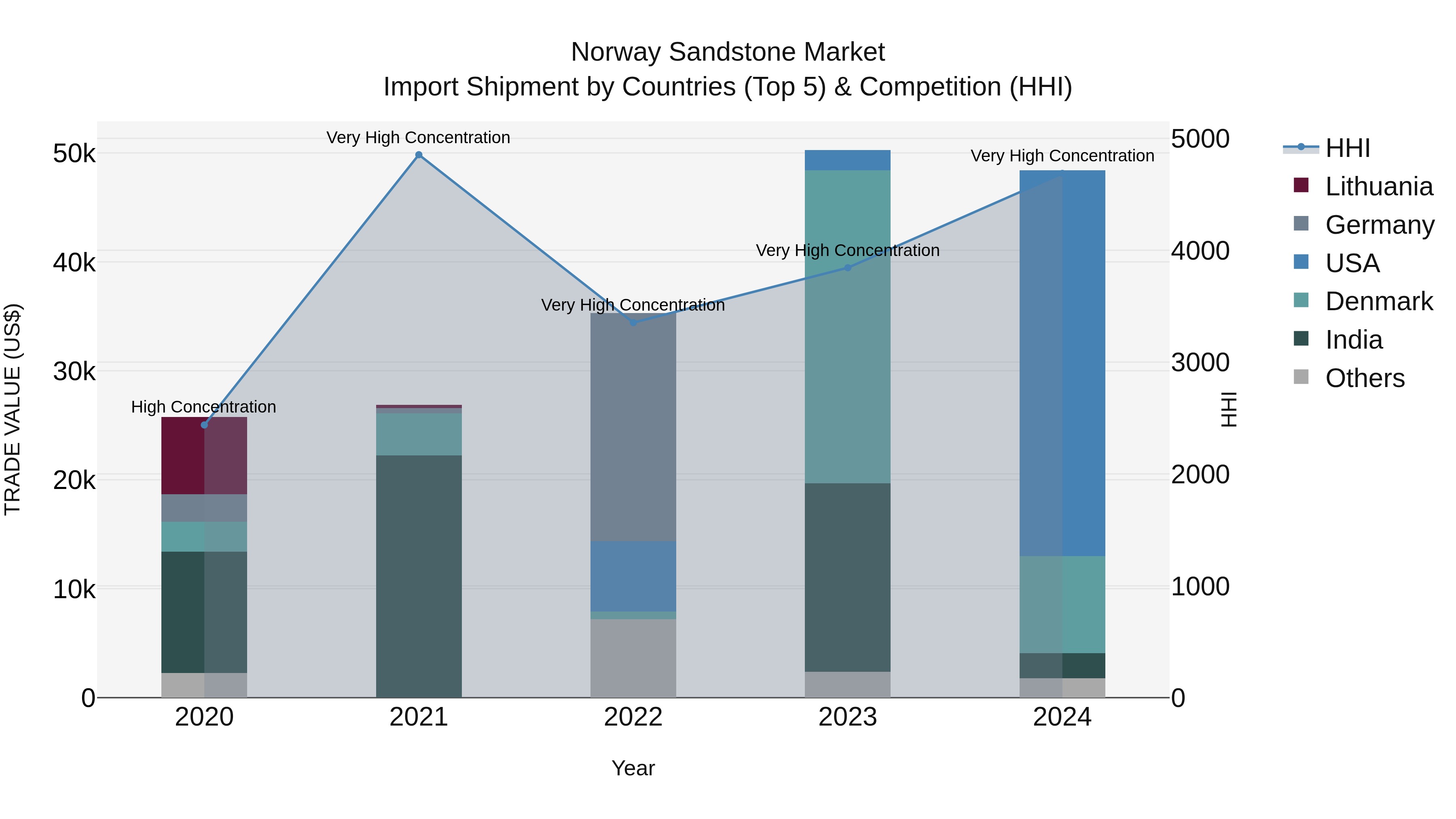 Norway Sandstone Market Top 5 Importing Countries and Market Competition (HHI) Analysis