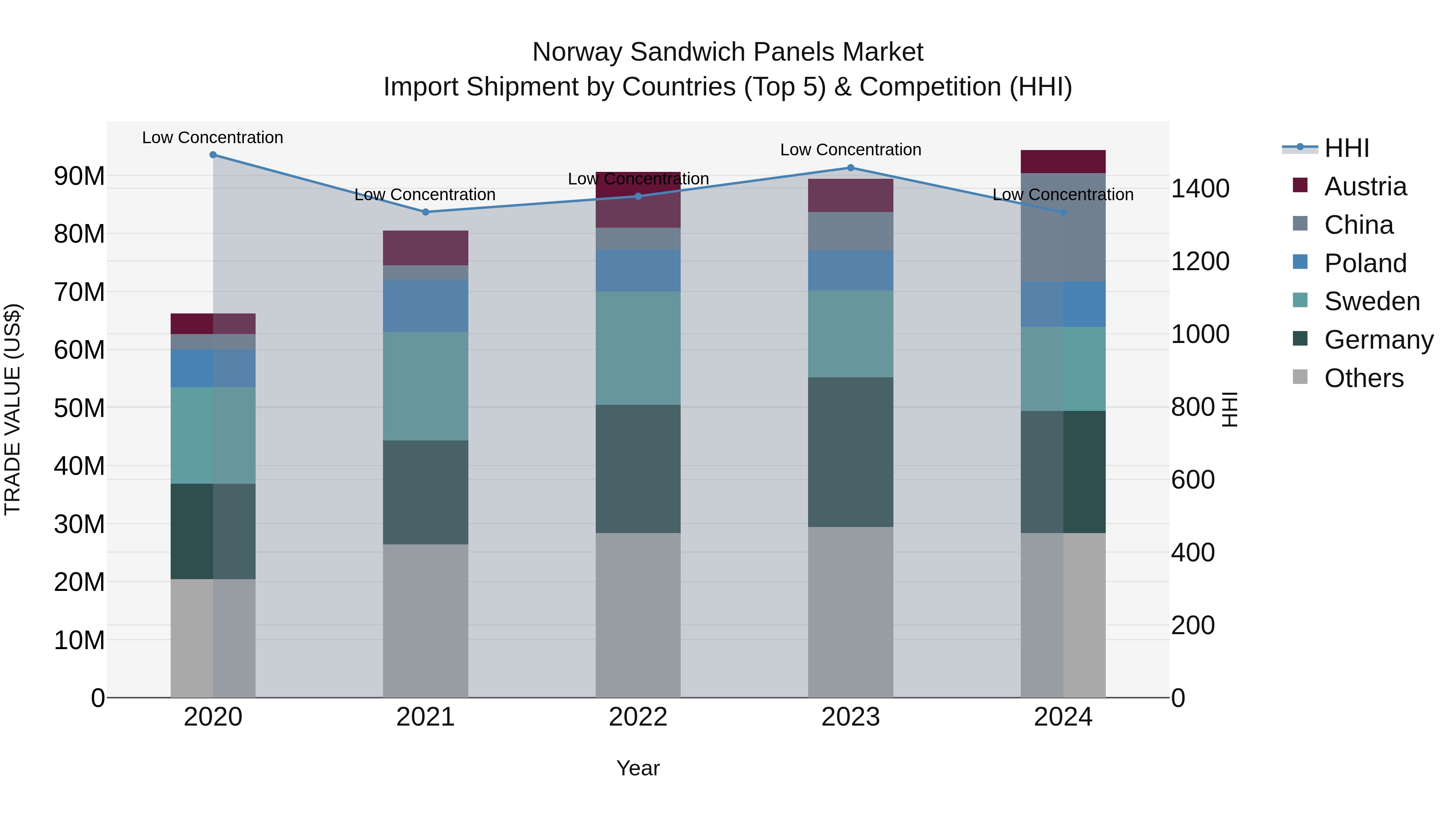 Norway Sandwich Panels Market Top 5 Importing Countries and Market Competition (HHI) Analysis