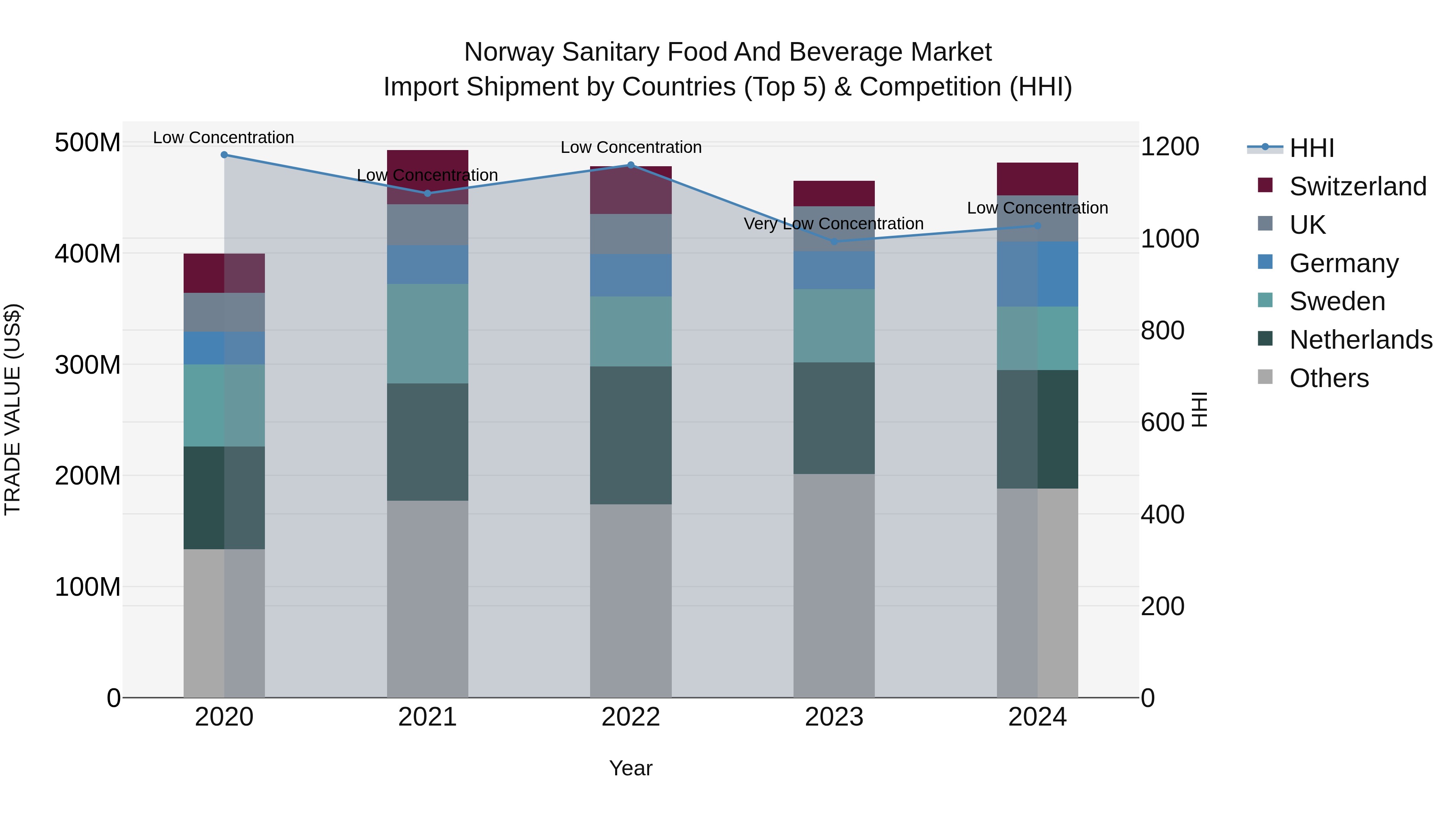 Norway Sanitary Food And Beverage Market Top 5 Importing Countries and Market Competition (HHI) Analysis