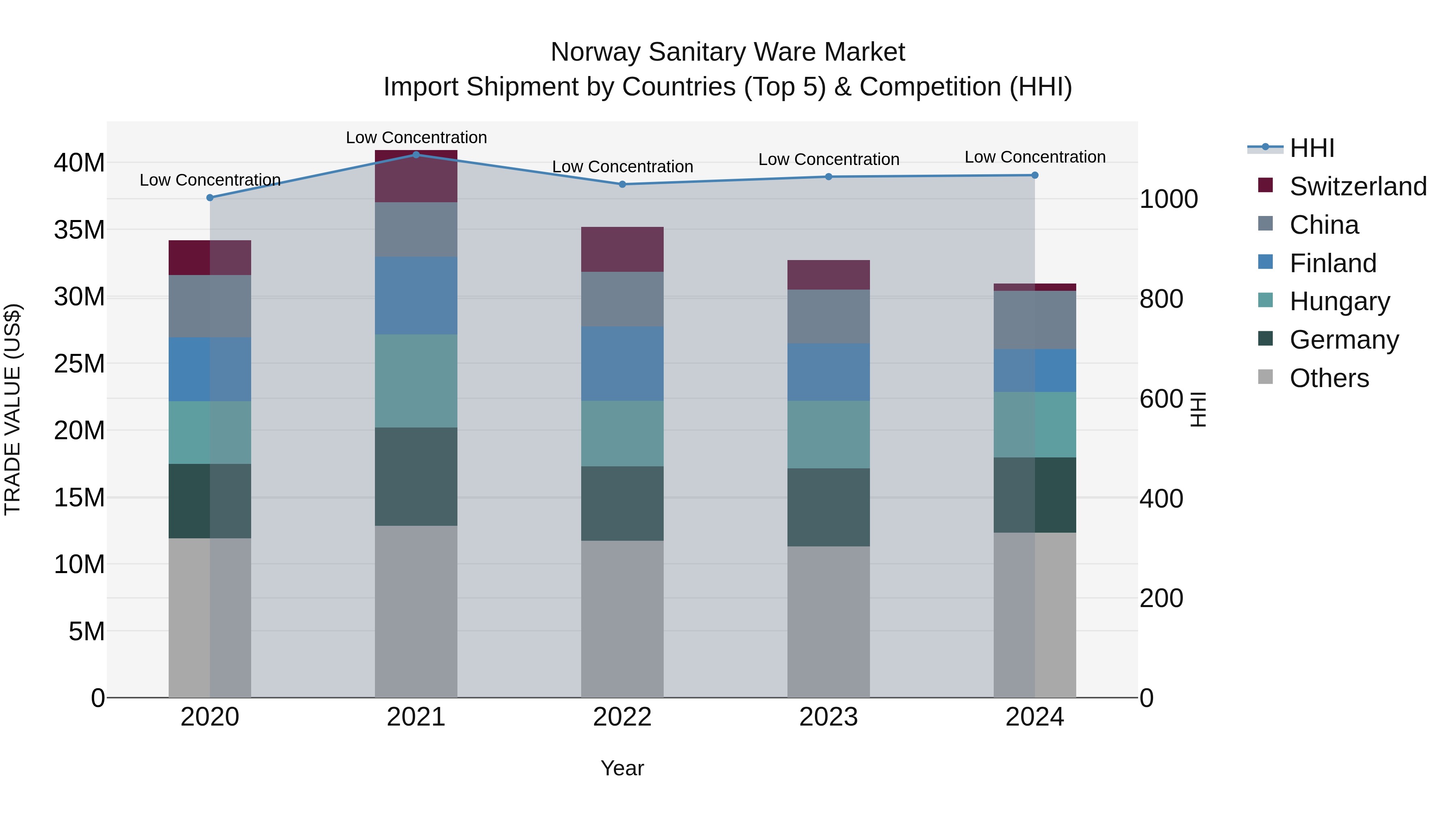 Norway Sanitary Ware Market Top 5 Importing Countries and Market Competition (HHI) Analysis