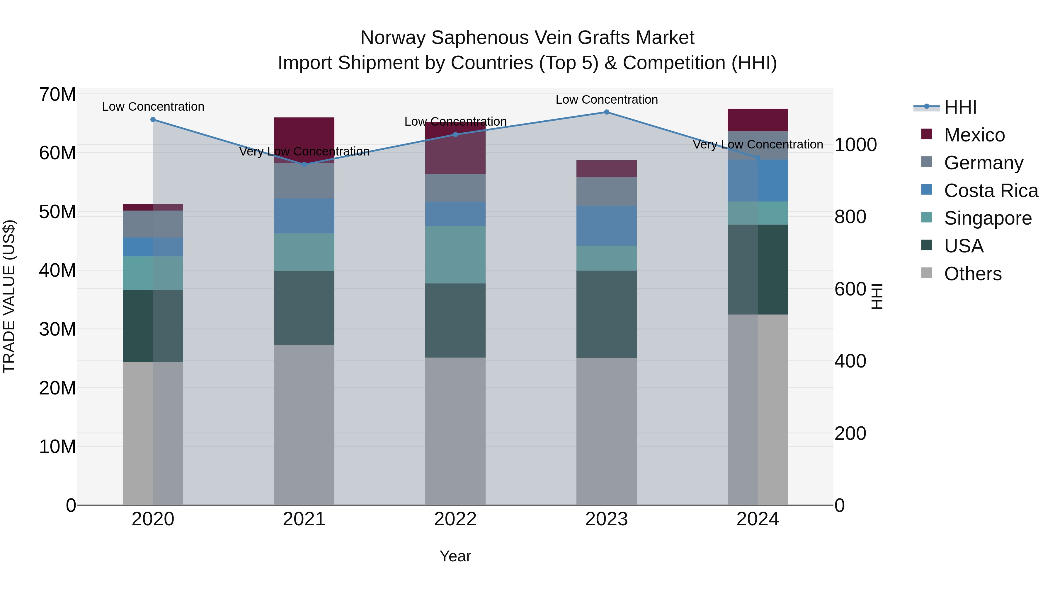 Norway Saphenous Vein Grafts Market Top 5 Importing Countries and Market Competition (HHI) Analysis