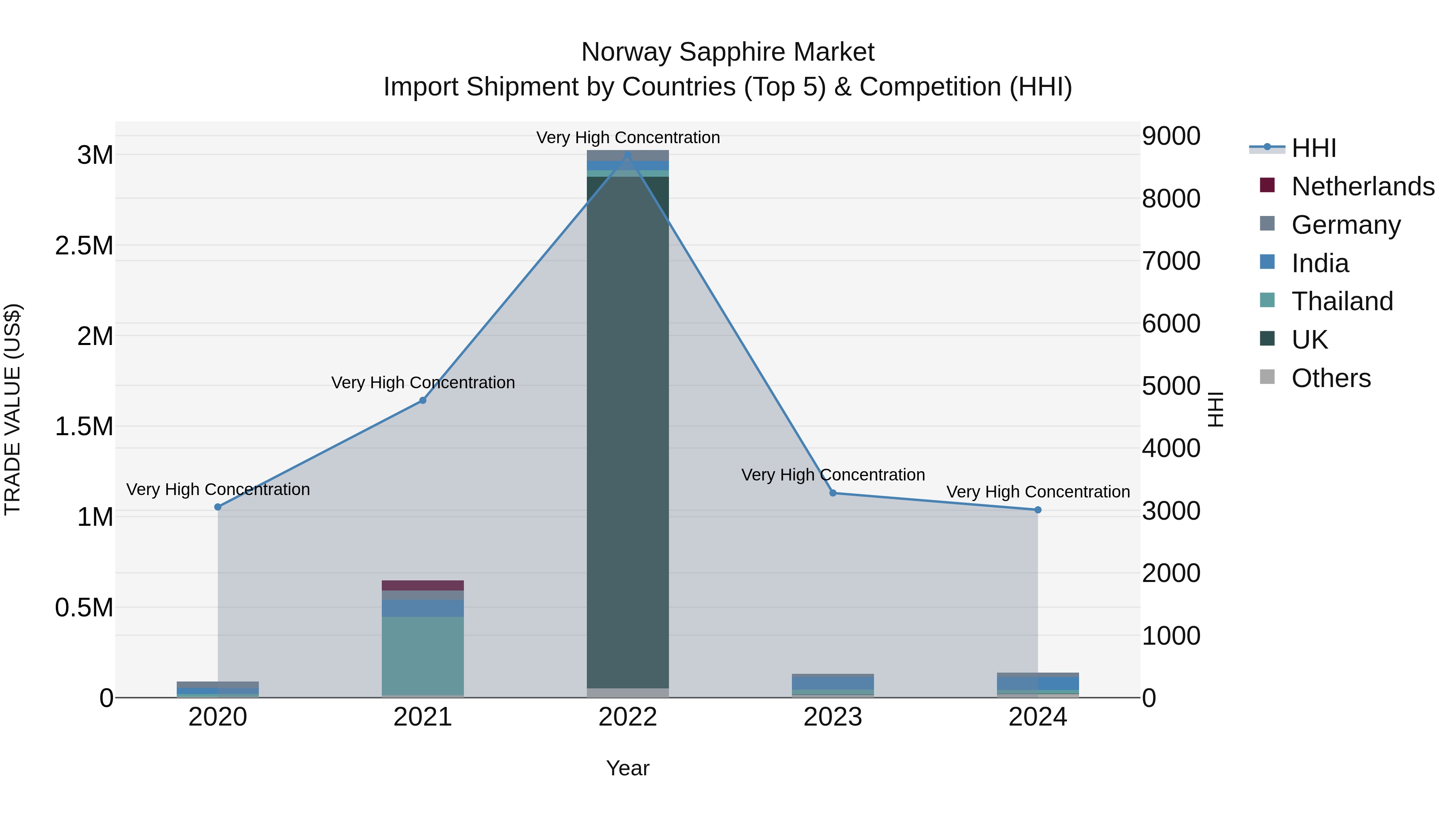 Norway Sapphire Market Top 5 Importing Countries and Market Competition (HHI) Analysis