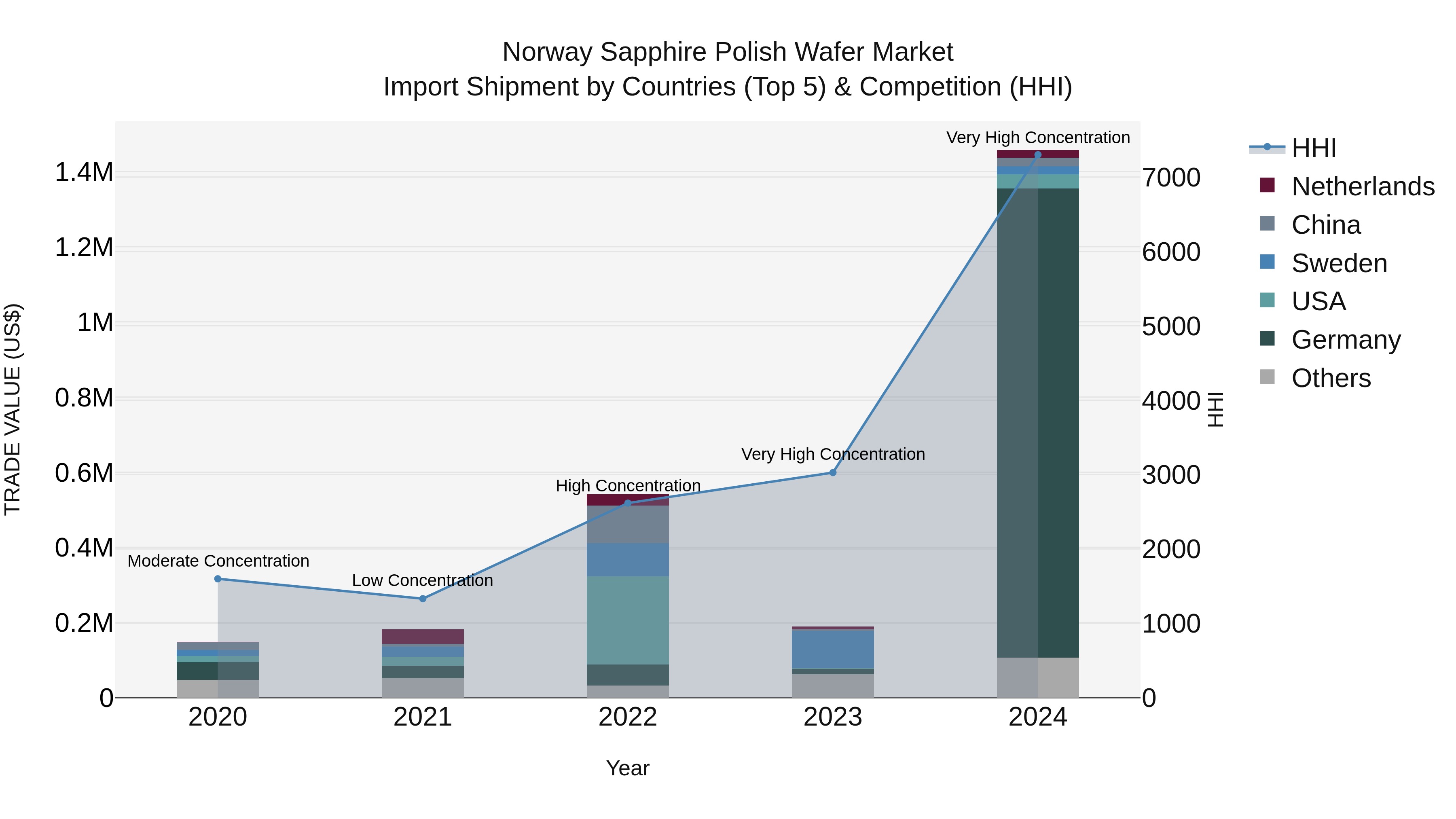 Norway Sapphire Polish Wafer Market Top 5 Importing Countries and Market Competition (HHI) Analysis