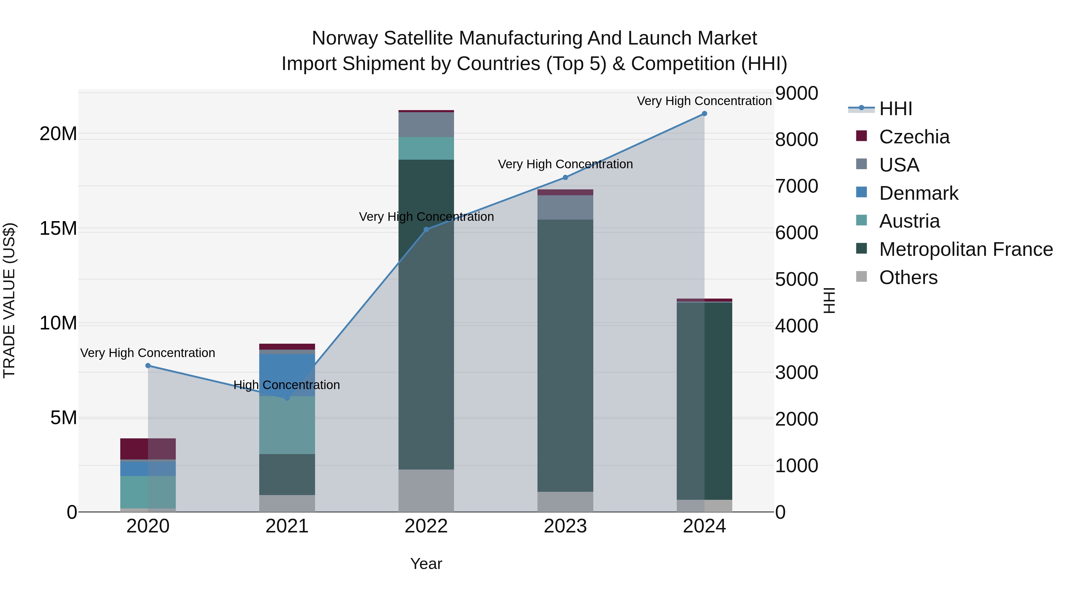 Norway Satellite Manufacturing And Launch Market Top 5 Importing Countries and Market Competition (HHI) Analysis