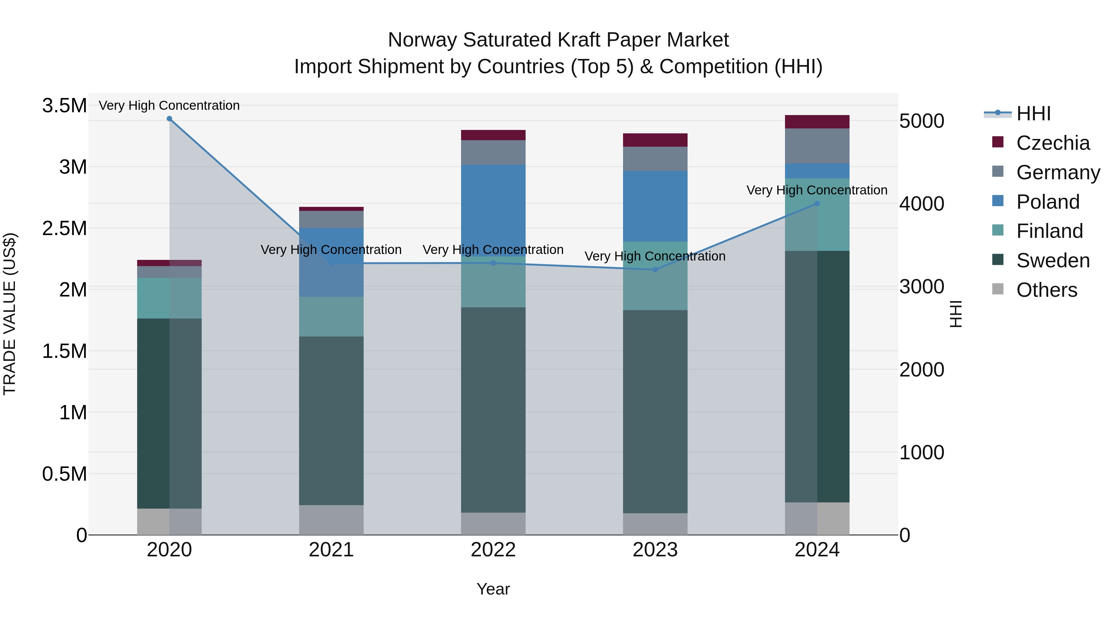 Norway Saturated Kraft Paper Market Top 5 Importing Countries and Market Competition (HHI) Analysis