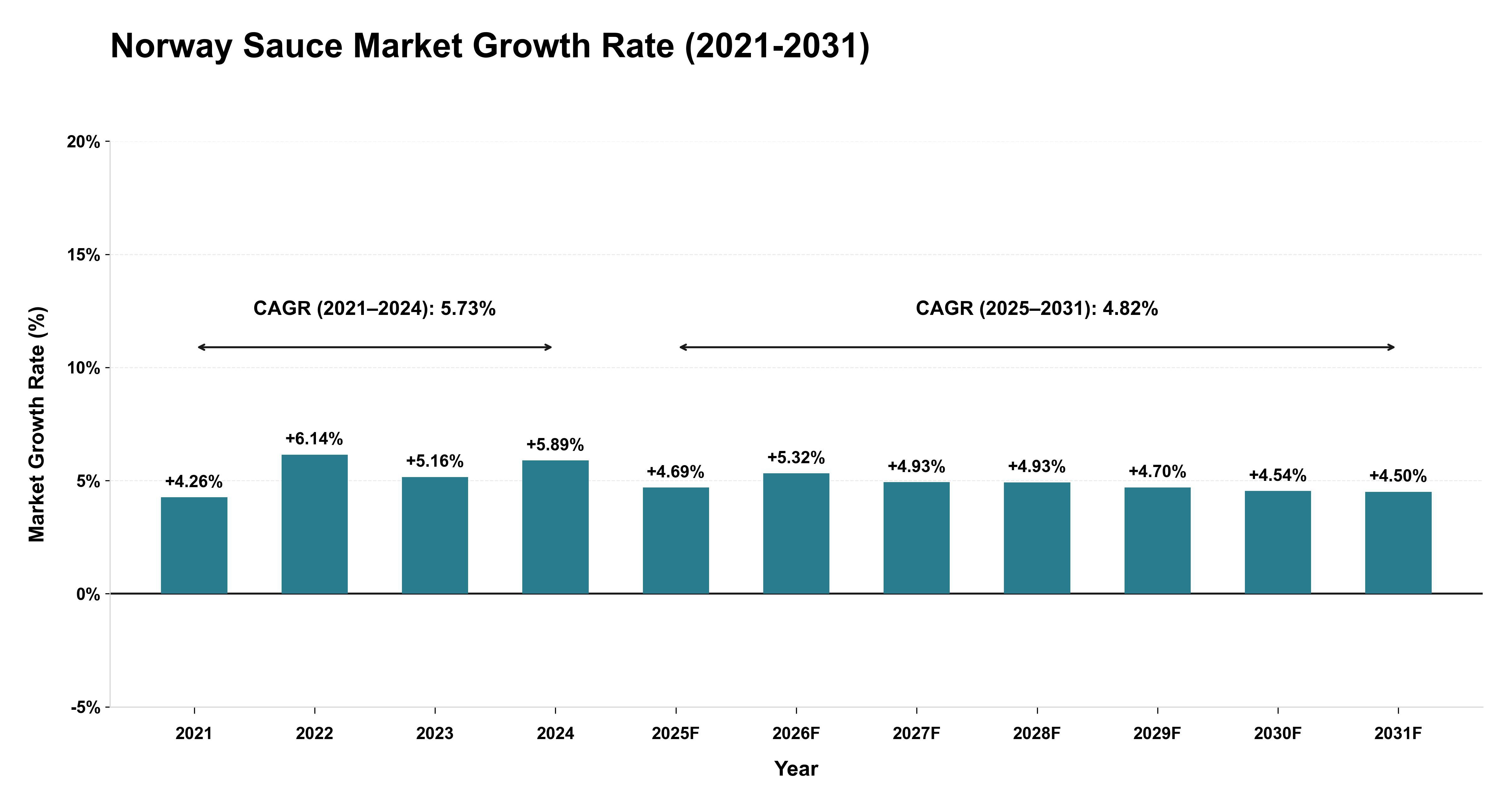 Norway Sauce Market Growth Rate Analysis (2021-2031)